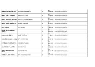 PENA GERMAN GONZALO RESP.MANTENIMIENTO SI
20-
25984580
-8
MINISTERIO DE SALUD
PEREZ CAFFE GABRIEL DIRECTOR CS 185 SI
20-
11264962
-0
MINISTERIO DE SALUD
PEREZ GUSTAVO ANTONIO DIRECTOR GRAL.ADMINIST SI
20-
22736926
-5
MINISTERIO DE SALUD
PEREZ MARIA ELIZABETH SUP.ENFERMERIA SI
27-
21127017
-4
MINISTERIO DE SALUD
PICO RUBEN ENC.TURNOS SI
20-
14428397
-0
MINISTERIO DE SALUD
PIERALISI ALEJANDRO
HERNAN
SI
20-
25845542
-9
MINISTERIO DE SALUD
PIGLIONICO JOSE L SUBD.PERSONAL SI
20-
17721675
-6
MINISTERIO DE SALUD
PIGNATO HORACIO DANIEL JEFE CONTRATOS SI
20-
31084101
-4
MINISTERIO DE SALUD
PINTOS MARIA SOLEDAD ENC.ODONTOLOGIA SI
27-
28913654
-7
MINISTERIO DE SALUD
PIZARRO DE P LAURA H ENC.COMPRAS SI
27-
06220322
-1
MINISTERIO DE SALUD
POBLETE GLORIA DEL
VALLE
ADMINISTRADOR SI
27-
24644478
-7
MINISTERIO DE SALUD
QUEZADA JOSE SIMON JEFE INMUNIZACIONES SI
23-
31816772
-9
MINISTERIO DE SALUD
 