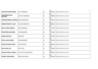 QUINTANA SONIA MABEL JEFE FARMACIA SI
27-
20970021
-8
MINISTERIO DE SALUD
QUINTEROS OLGA
ANTONIA
JEFE DE FARMACIA SI
27-
13996656
-8
MINISTERIO DE SALUD
QUIROGA MARIA LOURDES ENC.CONTRATOS SI
27-
23159744
-7
MINISTERIO DE SALUD
RAMOS RODOLFO JUAN ENC.INFORMATICA SI
20-
24886516
-5
MINISTERIO DE SALUD
REALE ROSA DANIELA ENC.PERSONAL SI
27-
31715235
-9
MINISTERIO DE SALUD
RECUPERO ANA MARIA COORDINADOR SI
27-
14744853
-3
MINISTERIO DE SALUD
RENNA OSCAR E. MINISTRO SI
20-
10763305
-8
MINISTERIO DE SALUD
RETA LUIS ALFREDO COORDINADOR SI
20-
12931976
-4
MINISTERIO DE SALUD
REYES VALERIA ELENA JEFE RAYOS X SI
27-
26256320
-6
MINISTERIO DE SALUD
RIGA JOSE LUIS ENC.CS.22 SI
20-
10736539
-8
MINISTERIO DE SALUD
RIJAVEC NORA LILIANA E JEFE DPTO.LOGIS.DISTR. SI
23-
14925745
-4
MINISTERIO DE SALUD
RIVERO JOSE MARTIN DIRECTOR 530 GA SI
20-
12140336
-7
MINISTERIO DE SALUD
 