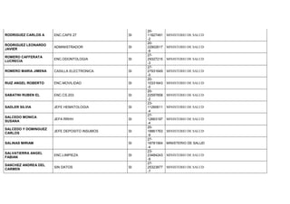 RODRIGUEZ CARLOS A ENC.CAPS 27 SI
20-
11827491
-2
MINISTERIO DE SALUD
RODRIGUEZ LEONARDO
JAVIER
ADMINISTRADOR SI
20-
22902617
-9
MINISTERIO DE SALUD
ROMERO CAFFERATA
LUCRECIA
ENC.ODONTOLOGIA SI
27-
29327215
-3
MINISTERIO DE SALUD
ROMERO MARIA JIMENA CASILLA ELECTRONICA SI
27-
27931649
-0
MINISTERIO DE SALUD
RUIZ ANGEL ROBERTO ENC.MOVILIDAD SI
20-
10331643
-0
MINISTERIO DE SALUD
SABATINI RUBEN EL ENC.CS.203 SI
20-
22597858
-2
MINISTERIO DE SALUD
SADLER SILVIA JEFE HEMATOLOGIA SI
23-
11260611
-4
MINISTERIO DE SALUD
SALCEDO MONICA
SUSANA
JEFA RRHH SI
27-
12663197
-4
MINISTERIO DE SALUD
SALCEDO Y DOMINGUEZ
CARLOS
JEFE DEPOSITO INSUMOS SI
20-
18861763
-9
MINISTERIO DE SALUD
SALINAS MIRIAM SI
27-
18781564
-4
MINISTERIO DE SALUD
SALVATIERRA ANGEL
FABIAN
ENC.LIMPIEZA SI
23-
23484243
-9
MINISTERIO DE SALUD
SANCHEZ ANDREA DEL
CARMEN
SIN DATOS SI
27-
25323877
-7
MINISTERIO DE SALUD
 