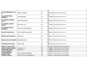 -2
VILLAR BERNABE DE LAS
R
JEFE DE UNIDAD SI
23-
12764305
-9
MINISTERIO DE SALUD
VILLAR CRISTOBAL
DOMINGO
COORDINADOR SI
20-
17445989
-5
MINISTERIO DE SALUD
VILLARREAL MARIANA
LETIC
SECRETARIA GRAL SI
27-
23942782
-6
MINISTERIO DE SALUD
VILLARRUEL VIVIANA
OFELIA
ENC.CAPS 150 SI
27-
12233647
-1
MINISTERIO DE SALUD
VOLOSCHIN CARLOS
EDUARDO
JEFE AUDITORIA MEDICA SI
20-
08155059
-0
MINISTERIO DE SALUD
ZARATE FRANCISCO A JEFE COMERCIALIZACION SI
20-
12826744
-2
MINISTERIO DE SALUD
ZARRALANGA GRACIELA ENC.CS.52 SI
27-
14041301
-7
MINISTERIO DE SALUD
ZINGALE FELIPE EDGARDO ADMINISTRADOR SI
20-
21706147
-5
MINISTERIO DE SALUD
ZOGBI MARIO ESTEBAN ENC.PS 560 SI
20-
24511699
-4
MINISTERIO DE SALUD
BIZZOTTO, GUSTAVO M. SI 21372574 MINISTERIO DE SEGURIDAD
CARELI ARABEL, SERGIO SUBDIRECTOR SI 17126845 MINISTERIO DE SEGURIDAD
CERSOSIMO, ERWIN DIRECTOR SI 13292069 MINISTERIO DE SEGURIDAD
COPPA, ROBERTO SI 14428289 MINISTERIO DE SEGURIDAD
FATTORI MACKAY,
FRANCO DARIO
JEFE DE DEPARTAMENTO SI 23240197 MINISTERIO DE SEGURIDAD
FUENTES, ANALIA DIRECTOR DE PLANEAMIENTO SI 25793427 MINISTERIO DE SEGURIDAD
 