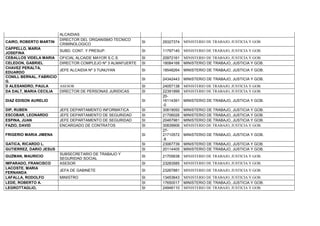 ALCAIDIAS
CAIRO, ROBERTO MARTIN
DIRECTOR DEL ORGANISMO TECNICO
CRIMINOLOGICO
SI 29327374 MINISTERIO DE TRABAJO, JUSTICIA Y GOB.
CAPPELLO, MARIA
JOSEFINA
SUBD. CONT. Y PRESUP. SI 11797140 MINISTERIO DE TRABAJO, JUSTICIA Y GOB.
CEBALLOS VIDELA MARIA OFICIAL ALCAIDE MAYOR S.C.S. SI 20972161 MINISTERIO DE TRABAJO, JUSTICIA Y GOB.
CELEDON, GABRIEL DIRECTOR COMPLEJO Nº 3 ALMAFUERTE SI 18084168 MINISTERIO DE TRABAJO, JUSTICIA Y GOB.
CHAVEZ PERALTA,
EDUARDO
JEFE ALCAIDIA Nº 3 TUNUYAN SI 18548264 MINISTERIO DE TRABAJO, JUSTICIA Y GOB.
CONILL BERNAL, FABRICIO
G.
SI 24342443 MINISTERIO DE TRABAJO, JUSTICIA Y GOB.
D ALESANDRO, PAULA ASESOR SI 24057138 MINISTERIO DE TRABAJO, JUSTICIA Y GOB.
DA DALT, MARIA CECILIA DIRECTOR DE PERSONAS JURIDICAS SI 22391999 MINISTERIO DE TRABAJO, JUSTICIA Y GOB.
DIAZ EDISON AURELIO SI
20-
16114391
-0
MINISTERIO DE TRABAJO, JUSTICIA Y GOB.
DIP, RUBEN JEFE DEPARTAMENTO INFORMATICA SI 30819050 MINISTERIO DE TRABAJO, JUSTICIA Y GOB.
ESCOBAR, LEONARDO JEFE DEPARTAMENTO DE SEGURIDAD SI 21706026 MINISTERIO DE TRABAJO, JUSTICIA Y GOB.
ESPINA, JUAN JEFE DEPARTAMENTO DE SEGURIDAD SI 20467981 MINISTERIO DE TRABAJO, JUSTICIA Y GOB.
FAZIO, DAVID ENCARGADO DE CONTRATOS SI 30839906 MINISTERIO DE TRABAJO, JUSTICIA Y GOB.
FRIGERIO MARIA JIMENA SI
27-
21710572
-8
MINISTERIO DE TRABAJO, JUSTICIA Y GOB.
GATICA, RICARDO L. SI 23067739 MINISTERIO DE TRABAJO, JUSTICIA Y GOB.
GUTIERREZ, DARIO JESUS SI 20114405 MINISTERIO DE TRABAJO, JUSTICIA Y GOB.
GUZMAN, MAURICIO
SUBSECRETARIO DE TRABAJO Y
SEGURIDAD SOCIAL
SI 21705638 MINISTERIO DE TRABAJO, JUSTICIA Y GOB.
IMPARADO, FRANCISCO ASESOR SI 23283585 MINISTERIO DE TRABAJO, JUSTICIA Y GOB.
LACOSTE, MARIA
FERNANDA
JEFA DE GABINETE SI 23267881 MINISTERIO DE TRABAJO, JUSTICIA Y GOB.
LAFALLA, RODOLFO MINISTRO SI 13453643 MINISTERIO DE TRABAJO, JUSTICIA Y GOB.
LEDE, ROBERTO A. SI 17650017 MINISTERIO DE TRABAJO, JUSTICIA Y GOB.
LEGROTTAGLIO, SI 24946110 MINISTERIO DE TRABAJO, JUSTICIA Y GOB.
 