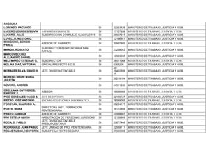 ANGELICA
LORENZO, FACUNDO SI 32353425 MINISTERIO DE TRABAJO, JUSTICIA Y GOB.
LUCERO LOURDES SILVIA ASESOR DE GABINETE SI 17127856 MINISTERIO DE TRABAJO, JUSTICIA Y GOB.
LUCERO, JULIO SUBDIRECCION COMPLEJO ALMAFUERTE SI 26507217 MINISTERIO DE TRABAJO, JUSTICIA Y GOB.
LUVELLO, NESTOR O. SI 12196441 MINISTERIO DE TRABAJO, JUSTICIA Y GOB.
MANGIONE, SERGIO
PABLO
ASESOR DE GABINETE SI 30987800 MINISTERIO DE TRABAJO, JUSTICIA Y GOB.
MANGO, ROBERTO
SUBDIRECTOR PENITENCIARIA SAN
RAFAEL
SI 23258043 MINISTERIO DE TRABAJO, JUSTICIA Y GOB.
MARCOVECCHIO,
ALEJANDRO DANIEL
SI 12353035 MINISTERIO DE TRABAJO, JUSTICIA Y GOB.
MELI MARZO ESTEBAN G, SUBDIRECTOR SI 28511068 MINISTERIO DE TRABAJO, JUSTICIA Y GOB.
MOLINA DIAZ, VICTOR H. OFICIAL PREFECTO S.C.S. SI 8368206 MINISTERIO DE TRABAJO, JUSTICIA Y GOB.
MORALES SILVA, DAVID H. JEFE DIVISION CONTABLE SI
20-
25462556
-7
MINISTERIO DE TRABAJO, JUSTICIA Y GOB.
MORENO NEGRI MARIA
JULIETA
SI 26219184 MINISTERIO DE TRABAJO, JUSTICIA Y GOB.
NOVERO, ANDRES SI 24511830 MINISTERIO DE TRABAJO, JUSTICIA Y GOB.
ORELLANA ONTIVEROS,
ENRIQUE E.
ASESOR SI 16588969 MINISTERIO DE TRABAJO, JUSTICIA Y GOB.
PICO GONZALEZ, HUGO S. JEFE DE DIVISIÓN SI 32169127 MINISTERIO DE TRABAJO, JUSTICIA Y GOB.
PIETRO JOSÉ ANTONIO ENCARGADO TECNICA INFORMATICA SI 28599265 MINISTERIO DE TRABAJO, JUSTICIA Y GOB.
POROYAN, MAURICIO A. SI 28224177 MINISTERIO DE TRABAJO, JUSTICIA Y GOB.
PORTE, NORA
DIRECTORA INST. FORMACION
PENITENCIARIA
SI 16172859 MINISTERIO DE TRABAJO, JUSTICIA Y GOB.
PRIETO DANIELA ASESOR DE GABINETE SI 22068687 MINISTERIO DE TRABAJO, JUSTICIA Y GOB.
RINI ESTELA ALICIA HABILITACION DE PERSONAS JURIDICAS SI 12128995 MINISTERIO DE TRABAJO, JUSTICIA Y GOB.
ROCA, D. PABLO
JEFE DIVISION CONTABLE
PRESUPUESTARIA
SI 20677446 MINISTERIO DE TRABAJO, JUSTICIA Y GOB.
RODRIGUEZ, JUAN PABLO JEFE UNIDAD DE PRO. PENITENCIARIA SI 22559111 MINISTERIO DE TRABAJO, JUSTICIA Y GOB.
ROJAS RUSSO, HECTOR M. SUBJEFE UV. SIXTO SEGURA SI 27349968 MINISTERIO DE TRABAJO, JUSTICIA Y GOB.
 