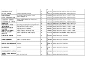 ROJO MARIA LUISA SI
27-
21371600
-5
MINISTERIO DE TRABAJO, JUSTICIA Y GOB.
ROLDAN, FLAVIA JEFE DIVISION NUTRICION SI 23893429 MINISTERIO DE TRABAJO, JUSTICIA Y GOB.
ROZA ALBERTO
SUBSECRETARIO DE RELACIONES
INSTITUCIONALES
SI 21377062 MINISTERIO DE TRABAJO, JUSTICIA Y GOB.
RUIVAL JORGE AMADOR SI 16963356 MINISTERIO DE TRABAJO, JUSTICIA Y GOB.
SAN MARTIN GERMAN
DIRECTOR DE ASUNTOS JURIDICOS Y
TECNICOS
SI 10910458 MINISTERIO DE TRABAJO, JUSTICIA Y GOB.
SANGUEDOLCE, SARA B. SI 14961620 MINISTERIO DE TRABAJO, JUSTICIA Y GOB.
SILBY, LUIS SI 22391679 MINISTERIO DE TRABAJO, JUSTICIA Y GOB.
SOSA MÓNICA IRENE ENCARGADO DE TECNICA INFORMATICA SI 24386995 MINISTERIO DE TRABAJO, JUSTICIA Y GOB.
TELLO CELFA ENCARGADO DE INVENTARIO SI 10037408 MINISTERIO DE TRABAJO, JUSTICIA Y GOB.
VERGARA MIQUELES
MAURICIO
ENCARGADO DE COMPRAS SI 18892887 MINISTERIO DE TRABAJO, JUSTICIA Y GOB.
VIDELA, OLGA CLARA DIRECTOR DEL REGISTRO CIVIL SI 17509662 MINISTERIO DE TRABAJO, JUSTICIA Y GOB.
VILCHES, CARLOS
ALBERTO
DIRECTOR UNIDAD Nº 4 LAVALLE. SI 20117148 MINISTERIO DE TRABAJO, JUSTICIA Y GOB.
BARCHILON, LETICIA ASESOR SI
27-
18342353
-9
MINISTERIO DE TRANSPORTE
GARNICA, MARISA DIRECTOR AGENCIA VIAL SI
23-
17463988
-4
MINISTERIO DE TRANSPORTE
GASCÓN, SANTIAGO JOSÉ ASESOR SI
20-
24598714
-6
MINISTERIO DE TRANSPORTE
GIL, AMÉRICO ASESOR SI
23-
18012711
-9
MINISTERIO DE TRANSPORTE
JAUREGUIBERRY, KARINA ASESOR SI
27-
22240622
-1
MINISTERIO DE TRANSPORTE
JIMENEZ BAZAN, MARIANO
NICOLÁS
JEFE DE COMPRAS SI
20-
29488636
MINISTERIO DE TRANSPORTE
 