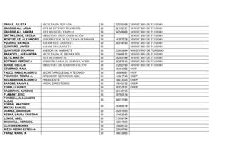GARAY, JULIETA SECRETARÍA PRIVADA SI 32030168 MINISTERIO DE TURISMO
GASSIBE ALI, LAILA JEFE DE DIVISIÓN TESORERÍA SI 32178131 MINISTERIO DE TURISMO
GASSIBE ALI, SAMIRA JEFE DIVISIÓN COMPRAS SI 34748666 MINISTERIO DE TURISMO
GATTA LEMOS, CECILIA DIRECTORA DE PLANIFICACIÓN SI MINISTERIO DE TURISMO
MONTUELLE, ALEJANDRO SUBDIRECTOR DE RECURSOS HUMANOS SI 14267228 MINISTERIO DE TURISMO
PIZARRO, NATALIA ASESORA DE GABINETE SI 26314790 MINISTERIO DE TURISMO
QUINTERO, JAVIER ASESOR DE GABINETE SI MINISTERIO DE TURISMO
QUINTEROS EDUARDO ASESOR DE GABINETE SI 23953894 MINISTERIO DE TURISMO
RAPACIOLI, ALEJANDRA SECRETARIA DE PROMOCIÓN SI 21949511 MINISTERIO DE TURISMO
SILVA, MARTÍN JEFE DE GABINETE SI 24245784 MINISTERIO DE TURISMO
SOTTANO VERÓNICA SUBSECRETARIA DE PLANIFICACIÓN SI 20357510 MINISTERIO DE TURISMO
SOULÉ, CECILIA DIRECTORA DE ADMINISTRACIÓN SI 23202153 MINISTERIO DE TURISMO
CEVERINO, RAUL SI 18454052 OSEP
FALCO, FABIO ALBERTO SECRETARIO LEGAL Y TECNICO SI 18569681 OSEP
FIGUEROA, TOMAS A. DIRECCION SERVICIOS ADM. SI 14921743 OSEP
RECABARREN ALBERTO PRESIDENTE SI 14473023 OSEP
SAROBE, FANNY E. VOCAL DIRECTORIO SI 17640132 OSEP
TONELLI, LUIS O. SI 16332531 OSEP
CALDERON, ANTONIO SI 32448195
FLAMANT, ERIC SI 29760514
FONSECA, ALEJANDRO
ALDAO
SI 34611186
FOREAL MARTINEZ,
MATIAS NAHUEL
SI 29385618
JUAREZ, GABRIELA SI 25291053
KEENA, LAURA CRISTINA SI 13453643
LEMOS, ABEL SI 21378154
MARINELLI, SERGIO L. SI 12931596
OLIVARES NORMA SI 10926122
RIZZO PEDRO ESTEBAN SI 22939786
YAÑEZ, MARIO A. SI 16433993
 