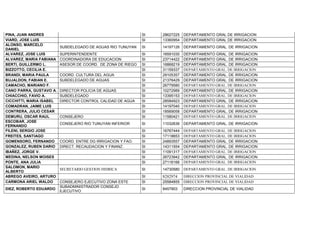 PINA, JUAN ANDRES SI 28627225 DEPARTAMENTO GRAL DE IRRIGACION
VIARD, JOSE LUIS SI 13360954 DEPARTAMENTO GRAL DE IRRIGACION
ALONSO, MARCELO
DANIEL
SUBDELEGADO DE AGUAS RIO TUNUYAN SI 14197126 DEPARTAMENTO GRAL. DE IRRIGACION
ALVAREZ, JOSE LUIS SUPERINTENDENTE SI 16591030 DEPARTAMENTO GRAL. DE IRRIGACION
ALVAREZ, MARIA FABIANA COORDINADORA DE EDUCACION SI 23714422 DEPARTAMENTO GRAL. DE IRRIGACION
BERTI, GUILLERMO L. ASESOR DE COORD. DE ZONA DE RIEGO SI 16868219 DEPARTAMENTO GRAL. DE IRRIGACION
BIZZOTTO, CECILIA E. SI 31159337 DEPARTAMENTO GRAL. DE IRRIGACION
BRANDI, MARIA PAULA COORD. CULTURA DEL AGUA SI 29105357 DEPARTAMENTO GRAL. DE IRRIGACION
BUJALDON, FABIAN E. SUBDELEGADO DE AGUAS SI 21376429 DEPARTAMENTO GRAL. DE IRRIGACION
CAMACHO, MARIANO F. SI 26779580 DEPARTAMENTO GRAL. DE IRRIGACION
CANO PARRA, GUSTAVO A. DIRECTOR POLICIA DE AGUAS SI 10272989 DEPARTAMENTO GRAL. DE IRRIGACION
CHIACCHIO, FAVIO A. SUBDELEGADO SI 13395153 DEPARTAMENTO GRAL. DE IRRIGACION
CICCHITTI, MARIA ISABEL DIRECTOR CONTROL CALIDAD DE AGUA SI 28584923 DEPARTAMENTO GRAL. DE IRRIGACION
COMADRAN, JAIME LUIS SI 14197040 DEPARTAMENTO GRAL. DE IRRIGACION
CONTRERA, JULIO CESAR SI 18569058 DEPARTAMENTO GRAL. DE IRRIGACION
DEMURU, OSCAR RAUL CONSEJERO SI 11580421 DEPARTAMENTO GRAL. DE IRRIGACION
ESCOBAR, JOSE
FERNANDO
CONSEJERO RIO TUNUYAN INFERIOR SI 11032636 DEPARTAMENTO GRAL. DE IRRIGACION
FILENI, SERGIO JOSE SI 16767444 DEPARTAMENTO GRAL. DE IRRIGACION
FREITES, SANTIAGO SI 17118653 DEPARTAMENTO GRAL. DE IRRIGACION
GOMENSORO, FERNANDO COORD. ENTRE DG IRRIGACION Y FAO. SI 24893557 DEPARTAMENTO GRAL. DE IRRIGACION
GONZALEZ, RUBEN DARIO DIRECT. RECAUDACION Y FINANZ. SI 14311554 DEPARTAMENTO GRAL. DE IRRIGACION
IBAÑEZ, JORGE V. SI 11091317 DEPARTAMENTO GRAL. DE IRRIGACION
MEDINA, NELSON MOISES SI 26723942 DEPARTAMENTO GRAL. DE IRRIGACION
PONTE, ANA JULIA SI 27116166 DEPARTAMENTO GRAL. DE IRRIGACION
SALOMON, MARIO
ALBERTO
SECRETARIO GESTION HIDRICA SI 14730580 DEPARTAMENTO GRAL. DE IRRIGACION
ABREGO AVEIRO, ARTURO SI 8282974 DIRECCION PROVINCIAL DE VIALIDAD
CARMONA ARIEL WALDO CONSEJERO EJECUTIVO ZONA ESTE SI 25584855 DIRECCION PROVINCIAL DE VIALIDAD
DIEZ, ROBERTO EDUARDO
SUBADMINISTRADOR CONSEJO
EJECUTIVO
SI 8457903 DIRECCION PROVINCIAL DE VIALIDAD
 