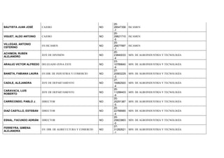 BAUTISTA JUAN JOSÉ CAJERO NO
20-
28547358
-7
ISCAMEN
VIGUET, ALDO ANTONIO CAJERO NO
20-
29821710
-5
ISCAMEN
VILLEGAS, ANTONIO
CEFERINO
EN ISCAMEN NO
20-
26677997
-7
ISCAMEN
ACHIMON, RUBEN
ALEJANDRO
JEFE DE DIVISIÓN NO
20-
23840033
-4
MIN. DE AGROINDUSTRIA Y TECNOLOGÍA
ARAUJO VICTOR ALFREDO DELEGADO ZONA ESTE NO
23-
10789840
-9
MIN. DE AGROINDUSTRIA Y TECNOLOGÍA
BANETA, FABIANA LAURA EN DIR. DE INDUSTRIA Y COMERCIO NO
27-
20563229
-3
MIN. DE AGROINDUSTRIA Y TECNOLOGÍA
CADILE, ALEJANDRA JEFE DE DEPARTAMENTO NO
27-
16982920
-4
MIN. DE AGROINDUSTRIA Y TECNOLOGÍA
CARAVACA, LUIS
ROBERTO
JEFE DE DEPARTAMENTO NO
20-
11298403
-9
MIN. DE AGROINDUSTRIA Y TECNOLOGÍA
CARRICONDO, PABLO J. DIRECTOR NO
20-
25291387
-5
MIN. DE AGROINDUSTRIA Y TECNOLOGÍA
DIAZ CASTILLO, ESTEBAN DIRECTOR NO
20-
22788985
-4
MIN. DE AGROINDUSTRIA Y TECNOLOGÍA
ESNAL, FACUNDO ADRIÁN DIRECTOR NO
20-
25823863
-0
MIN. DE AGROINDUSTRIA Y TECNOLOGÍA
FERREYRA, GIMENA
ALEJANDRA
EN DIR. DE AGRICULTURA Y COMERCIO NO
27-
31282621
-1
MIN. DE AGROINDUSTRIA Y TECNOLOGÍA
 