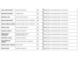 LOZA, GUIDO ALBERTO ASESOR DE GABINETE NO
20-
13705840
-6
MIN. DE AGROINDUSTRIA Y TECNOLOGÍA
MARTINEZ, ANA MARÍA SUBDIRECTORA NO
27-
10730208
-0
MIN. DE AGROINDUSTRIA Y TECNOLOGÍA
MARTINEZ, JUAN JEFE DE DEPARTAMENTO NO
20-
10349872
-5
MIN. DE AGROINDUSTRIA Y TECNOLOGÍA
MOLINA, MARÍA NOEMÍ EN DIR. DE AGRICULTURA Y COMERCIO NO
27-
11920125
-5
MIN. DE AGROINDUSTRIA Y TECNOLOGÍA
PINEDA, MÓNICA LOURDES EN DIR. DE AGRICULTURA Y COMERCIO NO
27-
26557789
-5
MIN. DE AGROINDUSTRIA Y TECNOLOGÍA
PONCE, CLARA JEFE DE DEPARTAMENTO NO
27-
06669664
-8
MIN. DE AGROINDUSTRIA Y TECNOLOGÍA
QUESADA, JORGE A. ASESOR DE GABINETE NO
20-
14149201
-3
MIN. DE AGROINDUSTRIA Y TECNOLOGÍA
ROSSI, ELIANA
CONSTANZA
EN DIR. DE AGRICULTURA Y
CONTINGENCIAS CLIM.
NO
27-
27514071
-1
MIN. DE AGROINDUSTRIA Y TECNOLOGÍA
SANTARELLI, CARLA ASESOR DE GABINETE NO
27-
30839968
-6
MIN. DE AGROINDUSTRIA Y TECNOLOGÍA
TAPIA, MARÍA DEL
CARMEN
EN DIR. DE INDUSTRIA Y COMERCIO NO
27-
13553044
-7
MIN. DE AGROINDUSTRIA Y TECNOLOGÍA
VEREDA, NANCY LOURDES JEFE DE DEPTO NO
27-
18342381
-4
MIN. DE AGROINDUSTRIA Y TECNOLOGÍA
VIDONI, OSCAR ASESOR DE GABINETE NO
20-
14422725
-6
MIN. DE AGROINDUSTRIA Y TECNOLOGÍA
 