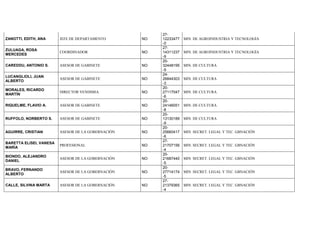 ZANOTTI, EDITH, ANA JEFE DE DEPARTAMENTO NO
27-
12233477
-0
MIN. DE AGROINDUSTRIA Y TECNOLOGÍA
ZULUAGA, ROSA
MERCEDES
COORDINADOR NO
27-
14311237
-9
MIN. DE AGROINDUSTRIA Y TECNOLOGÍA
CAREDDU, ANTONIO S. ASESOR DE GABINETE NO
20-
32448195
-9
MIN. DE CULTURA
LUCANGLIOLI, JUAN
ALBERTO
ASESOR DE GABINETE NO
24-
26844303
-3
MIN. DE CULTURA
MORALES, RICARDO
MARTÍN
DIRECTOR VENDIMIA NO
20-
27117047
-6
MIN. DE CULTURA
RIQUELME, FLAVIO A. ASESOR DE GABINETE NO
20-
24146051
-8
MIN. DE CULTURA
RUFFOLO, NORBERTO S. ASESOR DE GABINETE NO
20-
13130189
-9
MIN. DE CULTURA
AGUIRRE, CRISTIAN ASESOR DE LA GOBERNACIÓN NO
20-
25660417
-6
MIN. SECRET. LEGAL Y TEC. GBNACIÓN
BARETTA ELISEI, VANESA
MARÍA
PROFESIONAL NO
27-
21707156
-4
MIN. SECRET. LEGAL Y TEC. GBNACIÓN
BIONDO, ALEJANDRO
DANIEL
ASESOR DE LA GOBERNACIÓN NO
20-
21687440
-5
MIN. SECRET. LEGAL Y TEC. GBNACIÓN
BRAVO, FERNANDO
ALBERTO
ASESOR DE LA GOBERNACIÓN NO
20-
27714174
-5
MIN. SECRET. LEGAL Y TEC. GBNACIÓN
CALLE, SILVINA MARTA ASESOR DE LA GOBERNACIÓN NO
27-
21379365
-4
MIN. SECRET. LEGAL Y TEC. GBNACIÓN
 