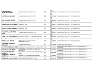 CARUANA SOTO,
ANSELMO GABRIEL
ASESOR DE LA GOBERNACIÓN NO
20-
25710454
-1
MIN. SECRET. LEGAL Y TEC. GBNACIÓN
CONTRERAS, GASPAR ASESOR DE LA GOBERNACIÓN NO
20-
31747406
-8
MIN. SECRET. LEGAL Y TEC. GBNACIÓN
DIAZ ARAUJO, JAVIER ASESOR DE LA GOBERNACIÓN NO
20-
26936658
-4
MIN. SECRET. LEGAL Y TEC. GBNACIÓN
LAMACCHIA, JULIO CESAR SUBDIRECTOR NO
20-
11665217
-0
MIN. SECRET. LEGAL Y TEC. GBNACIÓN
OVIEDO, PEDRO ROBERTO SUBDIRECTOR NO
20-
13259263
-3
MIN. SECRET. LEGAL Y TEC. GBNACIÓN
SALVADOR, LEONARDO
DAVID
ASESOR DE LA GOBERNACIÓN NO
20-
24447617
-2
MIN. SECRET. LEGAL Y TEC. GBNACIÓN
VARELA, CLAUDIO MARTÍN SUBDIRECTOR AREA CONTABLE PRENSA NO
20-
28077979
-3
MIN. SECRET. LEGAL Y TEC. GBNACIÓN
WIENS, JUAN MARTÍN
DIRECTOR DE INFORMÁTICA Y
COMUNICACIONES
NO
23-
14256526
-9
MIN. SECRET. LEGAL Y TEC. GBNACIÓN
AGUILERA, SANTIAGO
FACUNDO
ASESOR DE GABINETE NO 24769366 MINISTERIO DE DEPORTES
DE COSTA, ESTEBAN JOSE DIRECTOR DE RESTITUCION DE DERECHOS NO 18447748
MINISTERIO DE DESARROLLO SOCIAL Y DERECHOS
HUMANOS
DIAZ, ALDO EDGARDO
PRESIDENTE CONSEJO DE ADULTOS
MAYORES
NO 12117740
MINISTERIO DE DESARROLLO SOCIAL Y DERECHOS
HUMANOS
DIAZ, MARIA DE LOS
ANGELES
DIRECTOR DE PROTECCION DE DERECHOS
DINAF
NO 16992046
MINISTERIO DE DESARROLLO SOCIAL Y DERECHOS
HUMANOS
ECHEVERRIA, MARTIN
GUSTAVO
ASESOR DE PRENSA Y comunicación NO 21526935
MINISTERIO DE DESARROLLO SOCIAL Y DERECHOS
HUMANOS
GONZALEZ, JUAN MANUEL REPRESENTANTE ANTE EL INAI NO 30318788
MINISTERIO DE DESARROLLO SOCIAL Y DERECHOS
HUMANOS
 