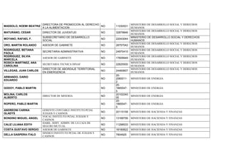 MASSOLO, NOEMI BEATRIZ
DIRECTORA DE PROMOCION AL DERECHO
A LA ALIMENTACION
NO 11030531
MINISTERIO DE DESARROLLO SOCIAL Y DERECHOS
HUMANOS
MATURANO, CESAR DIRECTOR DE JUVENTUD NO 32879846
MINISTERIO DE DESARROLLO SOCIAL Y DERECHOS
HUMANOS
MOYANO, RAFAEL F.
SUBSECRETARIO DE DESARROLLO
SOCIAL
NO 22043044
MINISTERIO DE DESARROLLO SOCIAL Y DERECHOS
HUMANOS
ORO, MARTIN ROLANDO ASESOR DE GABINETE NO 28757042
MINISTERIO DE DESARROLLO SOCIAL Y DERECHOS
HUMANOS
RODRIGUEZ, BETIANA
PAOLA
SECRETARIA ADMINISTRATIVA NO 24970410
MINISTERIO DE DESARROLLO SOCIAL Y DERECHOS
HUMANOS
RODRIGUEZ, SILVIA
MARCELA
ASESOR DE GABINETE NO 17609949
MINISTERIO DE DESARROLLO SOCIAL Y DERECHOS
HUMANOS
ROSICH MARTINEZ, ANA
CAROLINA
SECRETARIA TECNICA DINAF NO 22625500
MINISTERIO DE DESARROLLO SOCIAL Y DERECHOS
HUMANOS
VILLEGAS, JUAN CARLOS
DIRECTOR DE ABORDAJE TERRITORIAL
EN EMERGENCIA
NO 24460607
MINISTERIO DE DESARROLLO SOCIAL Y DERECHOS
HUMANOS
ARMANDO, DARIO
EDUARDO
NO
20-
2060011-
2
MINISTERIO DE ENERGIA
GODOY, PABLO MARTIN NO
20-
1865547-
5
MINISTERIO DE ENERGIA
MOLINA, CARLOS
ALBERTO
DIRECTOR DE MINERIA NO
20102240
00
MINISTERIO DE ENERGIA
ROPERO, PABLO MARTIN NO
20-
1865547-
5
MINISTERIO DE ENERGIA
ANDREONI CARINA
GLADYS
GERENTE CONTABLE INSTITUTO PCIAL
JUEGOS Y CASINOS
NO 20115158 MINISTERIO DE HACIENDA Y FINANZAS
BONDINO MIGUEL ANGEL
VOCAL INSTITUTO PCIAL JUEGOS Y
CASINOS
NO 13168756 MINISTERIO DE HACIENDA Y FINANZAS
CALIZ LILIANA EDITH
HABIL. SERV. ADMIN. DE LA CAJA DE
SEGURO MUTUAL
NO 11298533 MINISTERIO DE HACIENDA Y FINANZAS
COSTA GUSTAVO SERGIO ASESOR DE GABINETE NO 18190822 MINISTERIO DE HACIENDA Y FINANZAS
DELLA GASPERA ITALO
SINDICO INSTITUTO PCIAL DE JUEGOS Y
CASINOS
NO 7804925 MINISTERIO DE HACIENDA Y FINANZAS
 