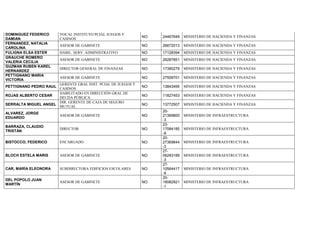 DOMINGUEZ FEDERICO
DAMIAN
VOCAL INSTITUTO PCIAL JUEGOS Y
CASINOS
NO 24467649 MINISTERIO DE HACIENDA Y FINANZAS
FERNANDEZ, NATALIA
CAROLINA
ASESOR DE GABINETE NO 26872013 MINISTERIO DE HACIENDA Y FINANZAS
FULIGNA ELSA ESTER HABIL. SERV. ADMINISTRATIVO NO 17128394 MINISTERIO DE HACIENDA Y FINANZAS
GRAUCHE ROMERO
VALERIA CECILIA
ASESOR DE GABINETE NO 26287851 MINISTERIO DE HACIENDA Y FINANZAS
GUZMAN RUBEN KAREL
HERNANDEZ
DIRECTOR GENERAL DE FINANZAS NO 17390279 MINISTERIO DE HACIENDA Y FINANZAS
PETTIGNANO MARIA
VICTORIA
ASESOR DE GABINETE NO 27509701 MINISTERIO DE HACIENDA Y FINANZAS
PETTIGNANO PEDRO RAUL
GERENTE GRAL INST. PCIAL DE JUEGOS Y
CASINOS
NO 13843495 MINISTERIO DE HACIENDA Y FINANZAS
ROJAS ALBERTO CESAR
HABILITADO EN DIRECCIÓN GRAL DE
DEUDA PÚBLICA
NO 11827453 MINISTERIO DE HACIENDA Y FINANZAS
SERRALTA MIGUEL ANGEL
DIR. GERENTE DE CAJA DE SEGURO
MUTUAL
NO 13772507 MINISTERIO DE HACIENDA Y FINANZAS
ALVAREZ, JORGE
EDUARDO
ASESOR DE GABINETE NO
20-
21369800
-3
MINISTERIO DE INFRAESTRUCTURA
BARRAZA, CLAUDIO
TRISTÁN
DIRECTOR NO
23-
17084185
-9
MINISTERIO DE INFRAESTRUCTURA
BISTOCCO, FEDERICO ENCARGADO NO
20-
27369844
-3
MINISTERIO DE INFRAESTRUCTURA
BLOCH ESTELA MARIS ASESOR DE GABINETE NO
27-
06283189
-3
MINISTERIO DE INFRAESTRUCTURA
CAR, MARÍA ELEONORA SUBDIRECTORA EDIFICIOS ESCOLARES NO
27-
10564417
-9
MINISTERIO DE INFRAESTRUCTURA
DEL POPOLO JUAN
MARTÍN
ASESOR DE GABINETE NO
20-
18082921
-1
MINISTERIO DE INFRAESTRUCTURA
 