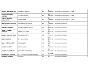 GODINO, NOELIA MELISA ASESOR DE GABINETE NO
27-
26495528
-4
MINISTERIO DE INFRAESTRUCTURA
MOYANO ROBERTO
GABRIEL
JEFE DE COMPRAS NO
20-
08072900
-7
MINISTERIO DE INFRAESTRUCTURA
YARQUE, RICARDO
ALEJANDRO
COORDINADOR NO
20-
13569693
-6
MINISTERIO DE INFRAESTRUCTURA
ABALLAY JULIA BEATRIZ ENC.ADMINISTRAT.CS.139 NO
27-
13930566
-9
MINISTERIO DE SALUD
ABBONA FERNANDO GERENTE ADMINISTRATIVO NO
20-
21038366
-3
MINISTERIO DE SALUD
ABDALA GABRIEL
HORACIO
ASESOR CONTABLE NO
20-
20614390
-9
MINISTERIO DE SALUD
ACOSTA MAURICIO DARIO ENC.DE ADMINISTR. NO
20-
17642471
-1
MINISTERIO DE SALUD
ADE ANA MARIA JEFE ARANCELES NO
23-
22077701
-4
MINISTERIO DE SALUD
AELLO MIGUEL ANGEL ENC.LEGAJOS NO
20-
20377443
-6
MINISTERIO DE SALUD
AGUERO ERNESTO ENC.MOVILIDAD NO
20-
13647917
-3
MINISTERIO DE SALUD
AGUERO PAOLA SILVIA ADMINISTRADORA INTER. NO
27-
30418035
-3
MINISTERIO DE SALUD
AGUILAR IRIS SOLEDAD JEFE PROG.PROV.INMUNIZACIONES NO
27215546
441
MINISTERIO DE SALUD
AGUILERA ANDREA ENC.CAPS NO 27- MINISTERIO DE SALUD
 