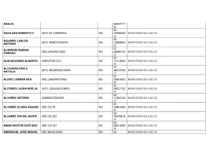ANALIA 26557717
-8
AGUILERA ROBERTO C JEFE DE COMPRAS NO
20-
10206048
-3
MINISTERIO DE SALUD
AGUIRRE CARLOS
ANTONIO
JEFE HEMOTERAPIA NO
20-
13982840
-3
MINISTERIO DE SALUD
ALBERONI MARISA
FABIANA
ENC.UNIDAD CMO NO
27-
20668143
-3
MINISTERIO DE SALUD
ALBI EDUARDO ALBERTO DIRECTOR CS 7 NO
20-
11213644
-5
MINISTERIO DE SALUD
ALCHAPAR ERICA
NATALIA
JEFE NEUMONOLOGIA NO
27-
26219159
-7
MINISTERIO DE SALUD
ALESCI LORENA BEA ENC.LABORATORIO NO
27-
29561603
-8
MINISTERIO DE SALUD
ALFONSO LAURA NOELIA JEFE LIQUIDACIONES NO
23-
26027102
-4
MINISTERIO DE SALUD
ALVAREZ ANTONIO ADMINISTRADOR NO
20-
11264124
-7
MINISTERIO DE SALUD
ALVAREZ GLORIA RAQUEL ENC.CS.75 NO
27-
24961606
-6
MINISTERIO DE SALUD
ALVAREZ OSCAR JAVIER ENC.CS.202 NO
20-
18079818
-9
MINISTERIO DE SALUD
AMAR NESTOR GUSTAVO ENC.CS.167 NO
20-
08513295
-5
MINISTERIO DE SALUD
AMENGUAL JOSE MIGUEL ENC.MOVILIDAD NO 20- MINISTERIO DE SALUD
 