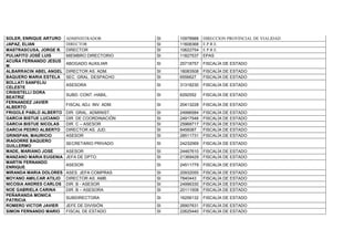 SOLER, ENRIQUE ARTURO ADMINISTRADOR SI 10978988 DIRECCION PROVINCIAL DE VIALIDAD
JAPAZ, ELIAN DIRECTOR SI 11608368 E.P.R.E.
MASTRASCUSA, JORGE R. DIRECTOR SI 10622754 E.P.R.E.
PULIAFITO JOSÉ LUIS MIEMBRO DIRECTORIO SI 11827537 EPAS
ACUÑA FERNANDO JESUS
M.
ABOGADO AUXILIAR SI 25718757 FISCALÍA DE ESTADO
ALBARRACIN ABEL ANGEL DIRECTOR AS. ADM. SI 18083508 FISCALÍA DE ESTADO
BAQUERO MARIA ESTELA SEC. GRAL. DESPACHO SI 6556627 FISCALÍA DE ESTADO
BOLLATI SANFELIU
CELESTE
ASESORA SI 31318230 FISCALÍA DE ESTADO
CRISISTELLI DORA
BEATRIZ
SUBD. CONT.-HABIL. SI 6292552 FISCALÍA DE ESTADO
FERNANDEZ JAVIER
ALBERTO
FISCAL ADJ. INV. ADM. SI 20413228 FISCALÍA DE ESTADO
FRIGOLE PABLO ALBERTO DIR. GRAL. ADMINIST. SI 24996584 FISCALÍA DE ESTADO
GARCIA BISTUE LUCIANO DIR. DE COORDINACIÓN SI 24917546 FISCALÍA DE ESTADO
GARCIA BISTUE NICOLAS DIR. C – ASESOR SI 25968717 FISCALÍA DE ESTADO
GARCIA PEDRO ALBERTO DIRECTOR AS. JUD. SI 8456087 FISCALÍA DE ESTADO
GRINSPAN, MAURICIO ASESOR SI 28511731 FISCALÍA DE ESTADO
IRAGORRE BAQUERO
GUILLERMO
SECRETARIO PRIVADO SI 24232069 FISCALÍA DE ESTADO
MADE, MARIANO JOSE ASESOR SI 24467610 FISCALÍA DE ESTADO
MANZANO MARIA EUGENIA JEFA DE DPTO. SI 21369429 FISCALÍA DE ESTADO
MARTIN FERNANDO
ENRIQUE
ASESOR SI 24511779 FISCALÍA DE ESTADO
MIRANDA MARIA DOLORES ASES. JEFA COMPRAS SI 20932055 FISCALÍA DE ESTADO
MOYANO AMILCAR ATILIO DIRECTOR AS. AMB. SI 7840443 FISCALÍA DE ESTADO
NICOSIA ANDRES CARLOS DIR. B - ASESOR SI 24996330 FISCALÍA DE ESTADO
NOE GABRIELA CARINA DIR. B – ASESORA SI 20111508 FISCALÍA DE ESTADO
PEÑARANDA MONICA
PATRICIA
SUBDIRECTORA SI 16256132 FISCALÍA DE ESTADO
ROMERO VICTOR JAVIER JEFE DE DIVISIÓN SI 26907631 FISCALÍA DE ESTADO
SIMON FERNANDO MARIO FISCAL DE ESTADO SI 22625440 FISCALÍA DE ESTADO
 