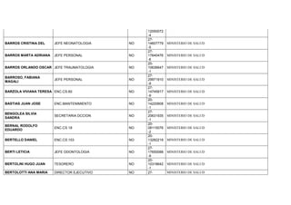 12050072
-4
BARROS CRISTINA DEL JEFE NEONATOLOGIA NO
27-
14607779
-5
MINISTERIO DE SALUD
BARROS MARTA ADRIANA JEFE PERSONAL NO
27-
17640476
-6
MINISTERIO DE SALUD
BARROS ORLANDO OSCAR JEFE TRAUMATOLOGIA NO
20-
10636647
-1
MINISTERIO DE SALUD
BARROSO, FABIANA
MAGALI
JEFE PERSONAL NO
27-
29971910
-9
MINISTERIO DE SALUD
BARZOLA VIVIANA TERESA ENC.CS.60 NO
27-
14745917
-9
MINISTERIO DE SALUD
BASTIAS JUAN JOSE ENC.MANTENIMIENTO NO
20-
14220608
-1
MINISTERIO DE SALUD
BENGOLEA SILVIA
SANDRA
SECRETARIA DCCION NO
27-
20631935
-1
MINISTERIO DE SALUD
BERNAL RODOLFO
EDUARDO
ENC.CS 18 NO
20-
08115076
-2
MINISTERIO DE SALUD
BERTELLO DANIEL ENC.CS.103 NO
20-
13282219
-1
MINISTERIO DE SALUD
BERTI LETICIA JEFE ODONTOLOGIA NO
27-
17650088
-9
MINISTERIO DE SALUD
BERTOLINI HUGO JUAN TESORERO NO
20-
10318642
-1
MINISTERIO DE SALUD
BERTOLOTTI ANA MARIA DIRECTOR EJECUTIVO NO 27- MINISTERIO DE SALUD
 