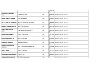 11519725
-3
BIANCHETTI, ADRIANA
MAR
FARMACEUTICA NO
27-
20654574
-2
MINISTERIO DE SALUD
BIBON WALTER RUBEN ENC.MOVILIDAD NO
20-
16182667
-8
MINISTERIO DE SALUD
BIETTI CARLOS EDUARDO JEFE DE SERVICIO INTERNA NO
20-
07804369
-6
MINISTERIO DE SALUD
BLASCO JUAN ROBERTO JEFE CONTADURIA NO
20-
16553729
-8
MINISTERIO DE SALUD
BLAUSTEIN GRACIELA
SILVI
ENC.ODONTOLOGIA CS.17 NO
27-
13914196
-8
MINISTERIO DE SALUD
BONILLA SUSANA TE DIRECTOR CS 219 NO
27-
17021632
-1
MINISTERIO DE SALUD
BORDON ADRIANA NA JEFE PERSONAL NO
27-
26128002
-2
MINISTERIO DE SALUD
BORQUEZ PEDRO J ADMINISTRADOR NO
20-
14783026
-3
MINISTERIO DE SALUD
BOSSHARDT CARLOS
HERNAN
JEFE CIRUGIA BUCOMAXILAR NO
20-
13335094
-3
MINISTERIO DE SALUD
BRATT NORA DIRECTOR CS 5 NO
27-
13671177
-1
MINISTERIO DE SALUD
BRAVO NATALIA SILVANA ENC.CS.105 NO
27-
20866357
-2
MINISTERIO DE SALUD
BREBBIA DIANA MARIA JEFE CONTABILIDAD NO 27- MINISTERIO DE SALUD
 