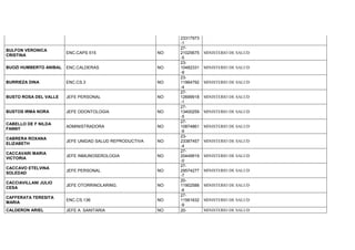 23317973
-1
BULFON VERONICA
CRISTINA
ENC.CAPS 515 NO
27-
21025675
-5
MINISTERIO DE SALUD
BUOZI HUMBERTO ANIBAL ENC.CALDERAS NO
23-
10482331
-9
MINISTERIO DE SALUD
BURRIEZA DINA ENC.CS.3 NO
23-
11964792
-4
MINISTERIO DE SALUD
BUSTO ROSA DEL VALLE JEFE PERSONAL NO
27-
12699918
-1
MINISTERIO DE SALUD
BUSTOS IRMA NORA JEFE ODONTOLOGIA NO
27-
13400259
-5
MINISTERIO DE SALUD
CABELLO DE F NILDA
FANNY
ADMINISTRADORA NO
27-
10874861
-9
MINISTERIO DE SALUD
CABRERA ROXANA
ELIZABETH
JEFE UNIDAD SALUD REPRODUCTIVA NO
23-
23387457
-4
MINISTERIO DE SALUD
CACCAVARI MARIA
VICTORIA
JEFE INMUNOSEROLOGIA NO
27-
20449919
-0
MINISTERIO DE SALUD
CACCAVO ETELVINA
SOLEDAD
JEFE PERSONAL NO
27-
29574277
-7
MINISTERIO DE SALUD
CACCIAVILLANI JULIO
CESA
JEFE OTORRINOLARING. NO
20-
11902588
-6
MINISTERIO DE SALUD
CAFFERATA TERESITA
MARIA
ENC.CS.136 NO
27-
11561632
-9
MINISTERIO DE SALUD
CALDERON ARIEL JEFE A. SANITARIA NO 20- MINISTERIO DE SALUD
 