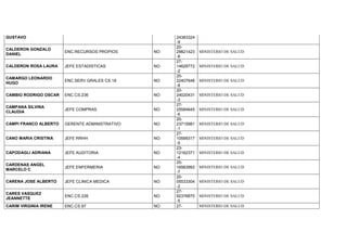 GUSTAVO 24383324
-9
CALDERON GONZALO
DANIEL
ENC.RECURSOS PROPIOS NO
20-
29821423
-8
MINISTERIO DE SALUD
CALDERON ROSA LAURA JEFE ESTADISTICAS NO
27-
14628772
-2
MINISTERIO DE SALUD
CAMARGO LEONARDO
HUGO
ENC.SERV.GRALES CS.18 NO
20-
22407648
-8
MINISTERIO DE SALUD
CAMBIO RODRIGO OSCAR ENC.CS.236 NO
20-
24020431
-3
MINISTERIO DE SALUD
CAMPANA SILVINA
CLAUDIA
JEFE COMPRAS NO
27-
25584645
-6
MINISTERIO DE SALUD
CAMPI FRANCO ALBERTO GERENTE ADMINISTRATIVO NO
20-
23715981
-1
MINISTERIO DE SALUD
CANO MARIA CRISTINA JEFE RRHH NO
27-
10599317
-5
MINISTERIO DE SALUD
CAPODAGLI ADRIANA JEFE AUDITORIA NO
23-
12162371
-4
MINISTERIO DE SALUD
CARDENAS ANGEL
MARCELO C
JEFE ENFERMERIA NO
20-
16563993
-7
MINISTERIO DE SALUD
CARENA JOSE ALBERTO JEFE CLINICA MEDICA NO
20-
05533304
-2
MINISTERIO DE SALUD
CARES VASQUEZ
JEANNETTE
ENC.CS.226 NO
27-
92376870
-5
MINISTERIO DE SALUD
CARIM VIRGINIA IRENE ENC.CS.97 NO 27- MINISTERIO DE SALUD
 