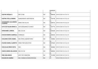 28836295
-0
CASTRO ROQUE A ENC.CS.68 NO
20-
10599398
-7
MINISTERIO DE SALUD
CASTRO STELLA MARIS SUBGERENTE ASISTENCIAL NO
27-
10730156
-4
MINISTERIO DE SALUD
CAVAGNARO ALEJANDRA
LOURDES
DIRECTOR CS 216 NO
27-
16256724
-7
MINISTERIO DE SALUD
CAYO DE PALMA MARIA A JEFE BIOQUIMICA CLINICA NO
27-
10037770
-0
MINISTERIO DE SALUD
CERSOSIMO LORENA ENC.CS.218 NO
27-
25354638
-2
MINISTERIO DE SALUD
CHACON MARIA GABRIELA FARMACIA NO
27-
23059335
-9
MINISTERIO DE SALUD
CHAUSINO DORA ISABEL ENC.PERS.LABORATORIO NO
27-
11783962
-7
MINISTERIO DE SALUD
CHAVEZ DANIEL ALBERTO DIRECTOR EJECUTIVO NO
20-
92074225
-5
MINISTERIO DE SALUD
CHEJOLAN IRENE SOFIA ENC. NO
27-
17649680
-6
MINISTERIO DE SALUD
CIANCIA MARIA MILAGROS ENC.CS.154 NO
27-
27982945
-5
MINISTERIO DE SALUD
CIMO ANA MARIA JEFE FACTURACION NO
27-
17012559
-8
MINISTERIO DE SALUD
COLIAS DE S MARIA ENC.FARMACIA MONODROGAS NO 27- MINISTERIO DE SALUD
 