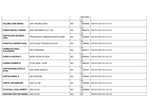 06415364
-7
COLOMA JOSE MARIA JEFE NEUROLOGIA NO
20-
10636806
-7
MINISTERIO DE SALUD
COMAS MIGUEL DAMIAN JEFE INFORMATICA Y TEL. NO
20-
20662749
-3
MINISTERIO DE SALUD
CONTIGLIANI RICARDO
JESU
PRESIDENTE COMISION MORTALIDAD NO
20-
13303629
-7
MINISTERIO DE SALUD
CORATOLO SERGIO RAUL JEFE M.SUP.TRAUMATOLOGIA NO
20-
21369462
-7
MINISTERIO DE SALUD
CORBACHO RAUL
ALEJANDRO
ENC.PERSONAL NO
20-
16362417
-7
MINISTERIO DE SALUD
CORIA A VALERIA C RESP.ODONTOLOGIA NO
23-
28529542
-4
MINISTERIO DE SALUD
CORREA ROBERTO DTOR GRAL. HOSP NO
20-
10482342
-5
MINISTERIO DE SALUD
CORTEGGIANO ESTELA
ELISA
ENC.SERV.GRALES NO
23-
12726181
-4
MINISTERIO DE SALUD
CORTEZ MARIO A SIN FUNCION NO
20-
14395953
-9
MINISTERIO DE SALUD
CORTS LUIS ENRIQUE ENC.CS.189 NO
20-
14532084
-5
MINISTERIO DE SALUD
COTICHELLI GUILLERMO F ENC.CS.69 NO
20-
22559859
-3
MINISTERIO DE SALUD
CRISTIANI HECTOR DANIEL ENC.CS.78 NO 20- MINISTERIO DE SALUD
 