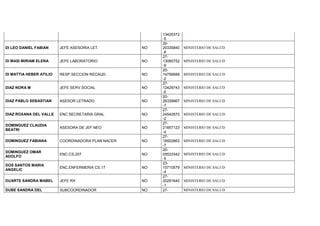 13425372
-5
DI LEO DANIEL FABIAN JEFE ASESORIA LET. NO
20-
20335840
-8
MINISTERIO DE SALUD
DI MASI MIRIAM ELENA JEFE LABORATORIO NO
27-
13085752
-9
MINISTERIO DE SALUD
DI MATTIA HEBER ATILIO RESP.SECCION RECAUD. NO
20-
14756689
-2
MINISTERIO DE SALUD
DIAZ NORA M JEFE SERV.SOCIAL NO
27-
12429743
-0
MINISTERIO DE SALUD
DIAZ PABLO SEBASTIAN ASESOR LETRADO NO
20-
26339967
-7
MINISTERIO DE SALUD
DIAZ ROXANA DEL VALLE ENC.SECRETARIA GRAL NO
27-
24542870
-2
MINISTERIO DE SALUD
DOMINGUEZ CLAUDIA
BEATRI
ASESORA DE JEF.NEO NO
27-
21857123
-4
MINISTERIO DE SALUD
DOMINGUEZ FABIANA COORDINADORA PLAN NACER NO
27-
18502863
-7
MINISTERIO DE SALUD
DOMINGUEZ OMAR
ADOLFO
ENC.CS.207 NO
20-
05533342
-5
MINISTERIO DE SALUD
DOS SANTOS MARIA
ANGELIC
ENC.ENFERMERIA CS.17 NO
23-
10710579
-4
MINISTERIO DE SALUD
DUARTE SANDRA MABEL JEFE RX NO
27-
20291640
-1
MINISTERIO DE SALUD
DUBE SANDRA DEL SUBCOORDINADOR NO 27- MINISTERIO DE SALUD
 
