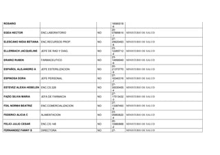 ROSARIO 18580018
-6
EGEA HECTOR ENC.LABORATORIO NO
20-
07889614
-1
MINISTERIO DE SALUD
ELESCANO NIDIA BETIANA ENC.RECURSOS PROP. NO
27-
25620493
-8
MINISTERIO DE SALUD
ELLERBACH JACQUELINE JEFE DE RAD Y DIAG. NO
23-
12265712
-4
MINISTERIO DE SALUD
ERARIO RUBEN FARMACEUTICO NO
23-
14956949
-9
MINISTERIO DE SALUD
ESPAÑOL ALEJANDRO A JEFE ESTERILIZACION NO
20-
21373770
-9
MINISTERIO DE SALUD
ESPINOSA DORA JEFE PERSONAL NO
27-
16340316
-7
MINISTERIO DE SALUD
ESTEVEZ ALEXIA HEBELEN ENC.CS.328 NO
27-
30030455
-4
MINISTERIO DE SALUD
FAZIO SILVIA MARIA JEFA DE FARMACIA NO
27-
17513432
-3
MINISTERIO DE SALUD
FDIL NORMA BEATRIZ ENC.COMERCIALIZACION NO
27-
13387493
-9
MINISTERIO DE SALUD
FEDERICI ALICIA C ALIMENTACION NO
23-
05993620
-4
MINISTERIO DE SALUD
FELICI JULIO CESAR ENC.CS.148 NO
20-
10980888
-2
MINISTERIO DE SALUD
FERNANDEZ FANNY S DIRECTORA NO 27- MINISTERIO DE SALUD
 