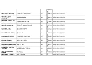 14934488
-3
FERNANDEZ STELLA M JEFE MESA DE ENTRADAS NO
27-
13747740
-3
MINISTERIO DE SALUD
FERRERIA JORGE
ERNESTO
ADMINISTRADOR NO
20-
14813735
-9
MINISTERIO DE SALUD
FERREYRA GLADYS DEL
VALL
JEFE NEONATOLOGIA NO
27-
13716662
-9
MINISTERIO DE SALUD
FLOCCO NICOLAS AR GERENTE ADMINISTRATIVO NO
20-
17277199
-9
MINISTERIO DE SALUD
FLORES CLAUDIA ENC.ENFERMERIA NO
27-
22911829
-9
MINISTERIO DE SALUD
FLORES DARDO FABIAN ENC.CS.67 NO
20-
21739627
-2
MINISTERIO DE SALUD
FLORES DAVID DANIEL JEFE DPTO INVENTARIO NO
20-
12954200
-5
MINISTERIO DE SALUD
FLORES JOSE RA£L ASESOR LETRADO NO
20-
22693084
-2
MINISTERIO DE SALUD
FLORES SUSANA BEATRIZ ENC.CS.199 NO
27-
13497437
-6
MINISTERIO DE SALUD
FORMAGGIA MARCOS
ALBERTO
JEFE CIRUGIA PLASTICA NO
20-
13806982
-7
MINISTERIO DE SALUD
FORTUGNO JESSICA
ROMINA
A. ANSSAL NO
27-
31949935
-6
MINISTERIO DE SALUD
FRAGAPANE GABRIELA ENC.CAPS 168 NO 27- MINISTERIO DE SALUD
 