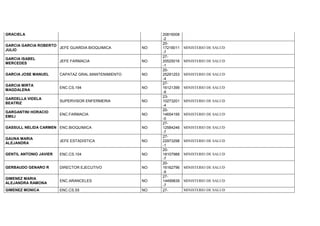 GRACIELA 20816008
-2
GARCIA GARCIA ROBERTO
JULIO
JEFE GUARDIA BIOQUIMICA NO
20-
17218011
-7
MINISTERIO DE SALUD
GARCIA ISABEL
MERCEDES
JEFE FARMACIA NO
27-
20525016
-1
MINISTERIO DE SALUD
GARCIA JOSE MANUEL CAPATAZ GRAL.MANTENIMIENTO NO
20-
25291253
-4
MINISTERIO DE SALUD
GARCIA MIRTA
MAGDALENA
ENC.CS.194 NO
27-
16121399
-9
MINISTERIO DE SALUD
GARDELLA VIDELA
BEATRIZ
SUPERVISOR ENFERMERIA NO
23-
10273201
-4
MINISTERIO DE SALUD
GARGANTINI HORACIO
EMILI
ENC.FARMACIA NO
20-
14654195
-0
MINISTERIO DE SALUD
GASSULL NELIDA CARMEN ENC.BIOQUIMICA NO
27-
12584246
-7
MINISTERIO DE SALUD
GAUNA MARIA
ALEJANDRA
JEFE ESTADISTICA NO
27-
22973298
-1
MINISTERIO DE SALUD
GENTIL ANTONIO JAVIER ENC.CS.104 NO
20-
18107988
-7
MINISTERIO DE SALUD
GERBAUDO GENARO R DIRECTOR EJECUTIVO NO
20-
16162796
-9
MINISTERIO DE SALUD
GIMENEZ MARIA
ALEJANDRA RAMONA
ENC.ARANCELES NO
27-
14499839
-7
MINISTERIO DE SALUD
GIMENEZ MONICA ENC.CS.55 NO 27- MINISTERIO DE SALUD
 