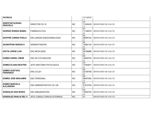 PATRICIA 17119737
-1
GINESTAR SUSANA
GRACIELA
DIRECTOR CS 15 NO
27-
11300425
-3
MINISTERIO DE SALUD
GIORGIO WANDA MABEL FARMACEUTICA NO
27-
17146074
-9
MINISTERIO DE SALUD
GIUFFRE CARINA PAOLA ENC.UNIDAD ENDOCRINOLOGIA NO
23-
26055742
-4
MINISTERIO DE SALUD
GIUSEPPONI SERGIO E ADMINISTRADOR NO
20-
14582120
-8
MINISTERIO DE SALUD
GOITIA JORGE LUIS ENC.MOVILIDAD NO
20-
08156888
-0
MINISTERIO DE SALUD
GOMEZ DANIEL OMAR ENC.DE FATURACION NO
20-
14939753
-2
MINISTERIO DE SALUD
GOMEZ ELIANA BEATRIZ JEFE ANATOMIA PATOLOGICA NO
23-
14764877
-4
MINISTERIO DE SALUD
GOMEZ GUSTAVO
FERNANDO
ENC.CS.221 NO
20-
22156758
-8
MINISTERIO DE SALUD
GOMEZ JOSE BENJAMIN ENC.PERSONAL NO
20-
08457005
-3
MINISTERIO DE SALUD
GOMEZ MARCELA
ALEJANDRA
ENC.ADMINISTRATIVA CS.136 NO
27-
21910764
-7
MINISTERIO DE SALUD
GONZALEZ ANA MARIA ENC.INMUNIZACION NO
23-
12054753
-4
MINISTERIO DE SALUD
GONZALEZ ANALIA DEL V JEFE CONSULTORIOS EXTERNOS NO 27- MINISTERIO DE SALUD
 