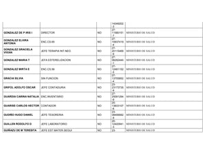 14349202
-3
GONZALEZ DE P IRIS I DIRECTOR NO
27-
11580151
-7
MINISTERIO DE SALUD
GONZALEZ ELVIRA
ANTONIA
ENC.CS.65 NO
27-
10937419
-4
MINISTERIO DE SALUD
GONZALEZ GRACIELA
VIVIAN
JEFE TERAPIA INT.NEO. NO
27-
20115469
-9
MINISTERIO DE SALUD
GONZALEZ MARIA T JEFA ESTERELIZACION NO
27-
06292444
-1
MINISTERIO DE SALUD
GONZALEZ MIRTA E ENC.CS.56 NO
27-
12481152
-5
MINISTERIO DE SALUD
GRACIA SILVIA SIN FUNCION NO
27-
13705852
-4
MINISTERIO DE SALUD
GRIFOL ADOLFO OSCAR JEFE CONTADURIA NO
23-
23173735
-9
MINISTERIO DE SALUD
GUARDIA CARINA NATALIA ENC.INVENTARIO NO
27-
25091294
-9
MINISTERIO DE SALUD
GUARISE CARLOS HECTOR CONTADOR NO
20-
13833107
-6
MINISTERIO DE SALUD
GUDIÑO HUGO DANIEL JEFE TESORERIA NO
23-
08456682
-9
MINISTERIO DE SALUD
GUILLEN RODOLFO D JEFE LABORATORIO NO
20-
12420941
-3
MINISTERIO DE SALUD
GUIÑAZU DE M TERESITA JEFE EST.MATER.SEGUI NO 23- MINISTERIO DE SALUD
 