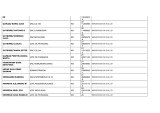 DE 13533303
-4
GUIÑAZU MARIO JUAN ENC.CS.106 NO
20-
11284886
-0
MINISTERIO DE SALUD
GUTIERREZ ANTONIO B ENC.LAVANDERIA NO
20-
11495665
-2
MINISTERIO DE SALUD
GUTIERREZ DOMINGO
JULIO
ENC.MOVILIDAD NO
20-
26256479
-8
MINISTERIO DE SALUD
GUTIERREZ LUISA E JEFE DE PERSONAL NO
27-
28645818
-7
MINISTERIO DE SALUD
GUTIERREZ MARIA ESTER ENC.CS.234 NO
27-
17513522
-2
MINISTERIO DE SALUD
GUZMAN PEREYRA MARIA
MARTA
JEFE DE FARMACIA NO
27-
28001140
-7
MINISTERIO DE SALUD
HAWERKAMP SARA
ESTEFANIA
ENC.REMUNERACIONES NO
27-
29916099
-3
MINISTERIO DE SALUD
HERAS GUILLERMO
GERMAN
ADMINISTRADOR NO
20-
20560692
-1
MINISTERIO DE SALUD
HERNANDEZ RAMONA ENC.ENFERMERIA CS.18 NO
27-
06262865
-6
MINISTERIO DE SALUD
HERRERA ALEJANDRO M JEFE REMUNERACIONES NO
23-
20115113
-9
MINISTERIO DE SALUD
HERRERA ARIEL EDU JEFE MOVILIDAD NO
20-
25019128
-7
MINISTERIO DE SALUD
HERRERA HUGO ROGELIO JEFE DE PERSONAL NO 20- MINISTERIO DE SALUD
 