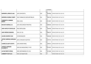 10330928
-0
HERRERA JORGE ELIAS JEFE DEPOSITO NO
20-
12833592
-8
MINISTERIO DE SALUD
HERRERA NORMA FANNY ENC.FARMACIA DESCARTABLES NO
23-
12954164
-4
MINISTERIO DE SALUD
HUMBERTO CARMEN
MARIA
ENC.CS.82 NO
27-
20516567
-9
MINISTERIO DE SALUD
INFANTE MARIELA A JEFE RECURSOS PROPIOS NO
27-
24886442
-2
MINISTERIO DE SALUD
JARA HIPOLITO NICOLAS ENC.MOVILIDAD NO
20-
17649763
-8
MINISTERIO DE SALUD
JARA SERGIO MANUEL ENC.CS.153 NO
20-
20980270
-9
MINISTERIO DE SALUD
JAUNIN ANDREA SUS COORDINADOR NO
27-
18594058
-1
MINISTERIO DE SALUD
JOFRE GARRIGA ADRIANA
B
JEFE CIRUGIA PLASTICA NO
27-
20275710
-9
MINISTERIO DE SALUD
JUAREZ GLADYS EDITH JEFE INVENTARIO NO
27-
12287813
-4
MINISTERIO DE SALUD
JURADO ADRIANA
ELIZABETH
ENC.DE INVENTARIO Y PAT. NO
23-
22673570
-4
MINISTERIO DE SALUD
LACIAR MIRTA ROSA ENC.ENFERMERIA CS.136 NO
27-
10272844
-6
MINISTERIO DE SALUD
LAMBERTI NATALIA ENC.ESTADISTICAS NO 27- MINISTERIO DE SALUD
 