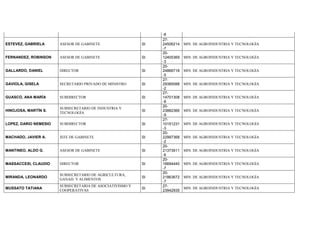 -8
ESTEVEZ, GABRIELA ASESOR DE GABINETE SI
27-
24506214
-7
MIN. DE AGROINDUSTRIA Y TECNOLOGÍA
FERNANDEZ, ROBINSON ASESOR DE GABINETE SI
20-
12405369
-3
MIN. DE AGROINDUSTRIA Y TECNOLOGÍA
GALLARDO, DANIEL DIRECTOR SI
20-
24866718
-5
MIN. DE AGROINDUSTRIA Y TECNOLOGÍA
GAVIOLA, GISELA SECRETARIO PRIVADO DE MINISTRO SI
27-
29385088
-2
MIN. DE AGROINDUSTRIA Y TECNOLOGÍA
GUASCO, ANA MARÍA SUBDIRECTOR SI
27-
14701308
-8
MIN. DE AGROINDUSTRIA Y TECNOLOGÍA
HINOJOSA, MARTÍN S.
SUBSECRETARIO DE INDUSTRIA Y
TECNOLOGÍA
SI
20-
23882366
-9
MIN. DE AGROINDUSTRIA Y TECNOLOGÍA
LOPEZ, DARIO NEMESIO SUBDIRECTOR SI
27-
10151231
-3
MIN. DE AGROINDUSTRIA Y TECNOLOGÍA
MACHADO, JAVIER A. JEFE DE GABINETE SI
20-
22997368
-2
MIN. DE AGROINDUSTRIA Y TECNOLOGÍA
MANTINEO, ALDO G. ASESOR DE GABINETE SI
20-
21373911
-6
MIN. DE AGROINDUSTRIA Y TECNOLOGÍA
MASSACCESI, CLAUDIO DIRECTOR SI
20-
16694440
-7
MIN. DE AGROINDUSTRIA Y TECNOLOGÍA
MIRANDA, LEONARDO
SUBSECRETARIO DE AGRICULTURA,
GANAD. Y ALIMENTOS
SI
20-
21863672
-7
MIN. DE AGROINDUSTRIA Y TECNOLOGÍA
MUSSATO TATIANA
SUBSECRETARIA DE ASOCIATIVISMO Y
COOPERATIVAS
SI
27-
23942935
MIN. DE AGROINDUSTRIA Y TECNOLOGÍA
 