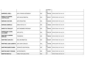24146011
-9
MARENGO JOSE L JEFE TERAPIA INTENSIVA NO
23-
10942426
-9
MINISTERIO DE SALUD
MARÍA ALEJANDRA
CASTRILLEJO
JEFE SALUD MENTAL NO
27-
18391617
-9
MINISTERIO DE SALUD
MARIANA VACCARI JEFE PEDIATRIA NO
27-
23446309
-3
MINISTERIO DE SALUD
MARIANI GABRIELA DIRECTOR CS 13 NO
27-
21038202
-5
MINISTERIO DE SALUD
MAROTTA CARLOS F JEFE MIEMBRO INFERIOR NO
20-
12584445
-7
MINISTERIO DE SALUD
MARROQUIN LAURA
ALEJANDR
JEFE DPTO NO
27-
23387335
-2
MINISTERIO DE SALUD
MARTINELLI,ADRIAN
MARCOS
TESORERO NO
23-
21688429
-9
MINISTERIO DE SALUD
MARTINEZ CARLOS A ENC.INFORMATICA NO
20-
23660087
-5
MINISTERIO DE SALUD
MARTINEZ JUAN ALBERTO JEFE SERV.GRALES. NO
20-
11487586
-5
MINISTERIO DE SALUD
MARTINEZ MARIO RUBEN GERENTE ASISTENCIAL NO
20-
17339003
-4
MINISTERIO DE SALUD
MARTINI NANCY ROSANA NUTRICIONISTA NO
27-
17442561
-8
MINISTERIO DE SALUD
MARTINI NIDIA ELI DIRECTOR EJECUTIVO NO 27- MINISTERIO DE SALUD
 