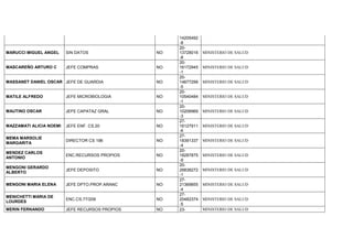 14205492
-8
MARUCCI MIGUEL ANGEL SIN DATOS NO
20-
13728016
-8
MINISTERIO DE SALUD
MASCAREÑO ARTURO C JEFE COMPRAS NO
20-
16172945
-1
MINISTERIO DE SALUD
MASSANET DANIEL OSCAR JEFE DE GUARDIA NO
20-
14677299
-5
MINISTERIO DE SALUD
MATILE ALFREDO JEFE MICROBIOLOGIA NO
20-
10540484
-1
MINISTERIO DE SALUD
MAUTINO OSCAR JEFE CAPATAZ GRAL NO
20-
10206969
-3
MINISTERIO DE SALUD
MAZZAMATI ALICIA NOEMI JEFE ENF. CS.20 NO
27-
16127911
-6
MINISTERIO DE SALUD
MEMA MARSOLIE
MARGARITA
DIRECTOR CS 196 NO
27-
18391337
-4
MINISTERIO DE SALUD
MENDEZ CARLOS
ANTONIO
ENC.RECURSOS PROPIOS NO
20-
18287875
-9
MINISTERIO DE SALUD
MENGONI GERARDO
ALBERTO
JEFE DEPOSITO NO
20-
26838272
-1
MINISTERIO DE SALUD
MENGONI MARIA ELENA JEFE DPTO.PROP.ARANC NO
27-
21369855
-4
MINISTERIO DE SALUD
MENICHETTI MARIA DE
LOURDES
ENC.CS.77/209 NO
27-
20482374
-5
MINISTERIO DE SALUD
MERIN FERNANDO JEFE RECURSOS PROPIOS NO 23- MINISTERIO DE SALUD
 