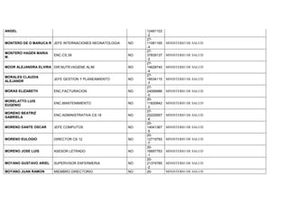 ANGEL 12481103
-2
MONTERO DE O MARUCA R JEFE INTERNACIONES NEONATOLOGIA NO
27-
11081165
-4
MINISTERIO DE SALUD
MONTERO HAGEN MARIA
M.
ENC.CS.39 NO
27-
37839137
-2
MINISTERIO DE SALUD
MOOR ALEJANDRA ELVIRA DIR.NUTR.HIGIENE ALIM NO
27-
14628740
-4
MINISTERIO DE SALUD
MORALES CLAUDIA
ALEJANDR
JEFE GESTION Y PLANEAMIENTO NO
27-
18534115
-7
MINISTERIO DE SALUD
MORAS ELIZABETH ENC.FACTURACION NO
27-
24006986
-0
MINISTERIO DE SALUD
MORELATTO LUIS
EUGENIO
ENC.MANTENIMIENTO NO
20-
11830942
-2
MINISTERIO DE SALUD
MORENO BEATRIZ
GABRIELA
ENC.ADMINISTRATIVA CS.18 NO
27-
20220957
-8
MINISTERIO DE SALUD
MORENO DANTE OSCAR JEFE COMPUTOS NO
20-
14041367
-5
MINISTERIO DE SALUD
MORENO EULOGIO DIRECTOR CS 12 NO
20-
12715793
-7
MINISTERIO DE SALUD
MORENO JOSE LUIS ASESOR LETRADO NO
20-
16697763
-1
MINISTERIO DE SALUD
MOYANO GUSTAVO ARIEL SUPERVISOR ENFERMERIA NO
20-
21374785
-2
MINISTERIO DE SALUD
MOYANO JUAN RAMON MIEMBRO DIRECTORIO NO 20- MINISTERIO DE SALUD
 