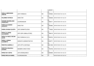 12265351
-5
PADILLA MERCEDES
CRISTIN
JEFE FARMACIA NO
27-
10978083
-4
MINISTERIO DE SALUD
PALERMO PATRICIA DIRECTOR NO
27-
17295296
-3
MINISTERIO DE SALUD
PARAMO MAXIMILIANO
FRANCISCO
COORDINADOR NO
20-
16555311
-0
MINISTERIO DE SALUD
PARIS ALEJANDRO
AUGUSTO
DIRECTOR NO
23-
10833660
-9
MINISTERIO DE SALUD
PARRA VIVIANA GLADYS JEFE DERMATOLOGIA NO
23-
17118525
-4
MINISTERIO DE SALUD
PERALTA JORGE
ALEJANDRO
JEFE SERV.AMBULATORIO NO
20-
12948419
-6
MINISTERIO DE SALUD
PERALTA PABLO OSCAR
DAVID
ENC.FARMACIA CS.18 NO
20-
30536763
-0
MINISTERIO DE SALUD
PEREA, LORENA
ELIZABETH
GERENTE ADMINISTRATIVO NO
27-
28539771
-0
MINISTERIO DE SALUD
PEREYRA GABRIEL E JEFE DPTO.CONTABLE NO
20-
28341098
-7
MINISTERIO DE SALUD
PEREYRA GRACIELA
SUSANA
MIEMBRO DIRECTORIO NO
23-
12764798
-4
MINISTERIO DE SALUD
PEREZ DE K SOFIA JEFE BIOMIQUIMICA NO
27-
05959996
-3
MINISTERIO DE SALUD
PEREZ ERCILIA ISABEL COORDINADORA NO 27- MINISTERIO DE SALUD
 