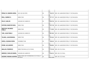 -7
PERALTA, SANDRA NORA JEFE DE SECCIÓN SI
27-
17252379
-5
MIN. DE AGROINDUSTRIA Y TECNOLOGÍA
REAL, SABINO H. DIRECTOR SI
20-
12377157
-6
MIN. DE AGROINDUSTRIA Y TECNOLOGÍA
ROJO, CARLOS ASESOR DE GABINETE SI
20-
28005728
-3
MIN. DE AGROINDUSTRIA Y TECNOLOGÍA
SCIPIONI, MARCOS RAÚL DIRECTOR SI
20-
25237158
-4
MIN. DE AGROINDUSTRIA Y TECNOLOGÍA
SIROTIUX, RICARDO
PABLO
DIRECTOR SI
20-
20115365
-5
MIN. DE AGROINDUSTRIA Y TECNOLOGÍA
TARI, JUAN PABLO ASESOR DE GABINETE SI
20-
29681909
-4
MIN. DE AGROINDUSTRIA Y TECNOLOGÍA
TEJADA, JUAN MANUEL DIRECTOR SI
20-
12974240
-3
MIN. DE AGROINDUSTRIA Y TECNOLOGÍA
VIZIOLI, SUSANA NORA SUBDIRECTOR SI
27-
13396345
-1
MIN. DE AGROINDUSTRIA Y TECNOLOGÍA
ZOGBI, ALEJANDRO DIRECTOR SI
20-
23692894
-3
MIN. DE AGROINDUSTRIA Y TECNOLOGÍA
ABALOS, FEDERICO DIRECTOR DSLLO CULTURAL SI
23-
28178166
-9
MIN. DE CULTURA
ABREGO, CARLOS DANIEL ASESOR DE GABINETE SI
20-
16434619
-7
MIN. DE CULTURA
AGÜERO, REGINA AURORA
DIRECTORA DE PATRIMONIO CULTURAL Y
MUSEOS
SI
27-
05413189
MIN. DE CULTURA
 