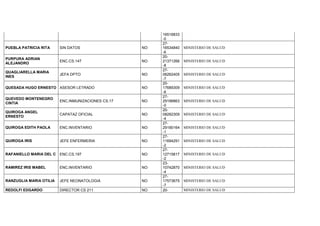 16516833
-0
PUEBLA PATRICIA RITA SIN DATOS NO
27-
16534840
-6
MINISTERIO DE SALUD
PURPURA ADRIAN
ALEJANDRO
ENC.CS.147 NO
20-
21371266
-8
MINISTERIO DE SALUD
QUAGLIARELLA MARIA
INES
JEFA DPTO NO
27-
06262405
-7
MINISTERIO DE SALUD
QUESADA HUGO ERNESTO ASESOR LETRADO NO
20-
17689309
-6
MINISTERIO DE SALUD
QUEVEDO MONTENEGRO
CINTIA
ENC.INMUNIZACIONES CS.17 NO
27-
29196863
-0
MINISTERIO DE SALUD
QUIROGA ANGEL
ERNESTO
CAPATAZ OFICIAL NO
20-
08282309
-4
MINISTERIO DE SALUD
QUIROGA EDITH PAOLA ENC.INVENTARIO NO
27-
29190164
-1
MINISTERIO DE SALUD
QUIROGA IRIS JEFE ENFERMERIA NO
27-
11694291
-2
MINISTERIO DE SALUD
RAFANIELLO MARIA DEL C ENC.CS.197 NO
27-
12715817
-2
MINISTERIO DE SALUD
RAMIREZ IRIS MABEL ENC.INVENTARIO NO
23-
10742870
-4
MINISTERIO DE SALUD
RANZUGLIA MARIA OTILIA JEFE NEONATOLOGIA NO
27-
17573675
-7
MINISTERIO DE SALUD
REDOLFI EDGARDO DIRECTOR CS 211 NO 20- MINISTERIO DE SALUD
 