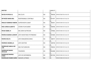 NESTOR 18499127
-7
REYES PATRICIA G. ENC.CS.76 NO
27-
17509336
-8
MINISTERIO DE SALUD
REYNOSO MARIA BEL RESPONSABLE CONTABLE NO
27-
26041877
-2
MINISTERIO DE SALUD
RINALDI DOMINGO RAMON SUPERVISOR A.SANIT. NO
20-
11892301
-5
MINISTERIO DE SALUD
RIOS JORGE ALBERTO COORD.PLAN SUMAR NO
20-
16448456
-5
MINISTERIO DE SALUD
RIVAS ISABEL N ENC.SERV.NUTRICION NO
27-
12378582
-2
MINISTERIO DE SALUD
RIVERA EUGENIA LEONOR JEFE INVENTARIO PATRIMONIO NO
27-
18616929
-3
MINISTERIO DE SALUD
RIVERA NOLFA JEFE REMUNERACIONES NO
27-
11486747
-6
MINISTERIO DE SALUD
RODRIGO ANABELLA JEFE GESTION NO
27-
11495726
-2
MINISTERIO DE SALUD
RODRIGUEZ AMALIA DE
LAS
ENC.FACTURACION NO
27-
13769334
-3
MINISTERIO DE SALUD
RODRIGUEZ MARIO
NICOLAS
TESORERO NO
20-
08343088
-6
MINISTERIO DE SALUD
RODRIGUEZ MARISA
IVANA
JEFE DE ENFERMERIA NO
27-
28547349
-2
MINISTERIO DE SALUD
RODRIGUEZ RUBEN DARIO ASESOR LETRADO NO 20- MINISTERIO DE SALUD
 