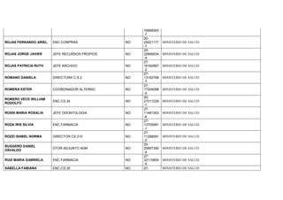 16698343
-7
ROJAS FERNANDO ARIEL ENC.COMPRAS NO
20-
29221171
-7
MINISTERIO DE SALUD
ROJAS JORGE JAVIER JEFE RECURSOS PROPIOS NO
20-
22906534
-4
MINISTERIO DE SALUD
ROJAS PATRICIA RUTH JEFE ARCHIVO NO
27-
16162967
-2
MINISTERIO DE SALUD
ROMANO DANIELA DIRECTORA C.S.2 NO
27-
13192768
-7
MINISTERIO DE SALUD
ROMERA ESTER COORDINADOR ALTERNO NO
27-
17204098
-0
MINISTERIO DE SALUD
ROMERO VECE WILLIAM
RODOLFO
ENC.CS.34 NO
20-
27211229
-1
MINISTERIO DE SALUD
ROSSI MARIA ROSALIA JEFE ODONTOLOGIA NO
27-
11491303
-6
MINISTERIO DE SALUD
ROZA IRIS SILVIA ENC.FARMACIA NO
27-
13705991
-1
MINISTERIO DE SALUD
ROZZI ISABEL NORMA DIRECTOR CS 210 NO
27-
11298281
-2
MINISTERIO DE SALUD
RUGGERO DANIEL
OSVALDO
DTOR.ADJUNTO ADM NO
20-
20897390
-9
MINISTERIO DE SALUD
RUIZ MARIA GABRIELA ENC.FARMACIA NO
27-
22110854
-5
MINISTERIO DE SALUD
SABELLA FABIANA ENC.CS.35 NO 27- MINISTERIO DE SALUD
 