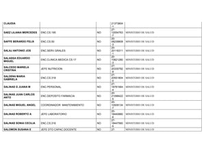 CLAUDIA 21373804
-1
SAEZ LILIANA MERCEDES ENC.CS.195 NO
27-
12054763
-7
MINISTERIO DE SALUD
SAFFE BERARDO FELIX ENC.CS.50 NO
20-
08239808
-3
MINISTERIO DE SALUD
SALAJ ANTONIO JOS ENC.SERV.GRALES NO
20-
20116311
-1
MINISTERIO DE SALUD
SALASSA EDUARDO
MIGUEL
ENC.CLINICA MEDICA CS.17 NO
20-
10821280
-3
MINISTERIO DE SALUD
SALCEDO MARIELA
CRISTINA
JEFE NUTRICION NO
27-
20335792
-9
MINISTERIO DE SALUD
SALDE¥A MARIA
GABRIELA
ENC.CS.318 NO
27-
20551804
-0
MINISTERIO DE SALUD
SALINAS G JUANA M ENC.PERSONAL NO
27-
18781564
-4
MINISTERIO DE SALUD
SALINAS JUAN CARLOS
ANTO
ENC.DEPOSITO FARMACIA NO
20-
21098422
-5
MINISTERIO DE SALUD
SALINAS MIGUEL ANGEL COORDINADOR MANTENIMIENTO NO
20-
10509134
-7
MINISTERIO DE SALUD
SALINAS ROBERTO A JEFE LABORATORIO NO
20-
18440880
-6
MINISTERIO DE SALUD
SALINAS SONIA CECILIA ENC.CS.316 NO
27-
18447560
-5
MINISTERIO DE SALUD
SALOMON SUSANA E JEFE DTO CAPAC.DOCENTE NO 27- MINISTERIO DE SALUD
 