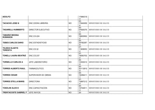 ADOLFO 17989319
-4
TACACHO JOSE N ENC.CEDIN LIBRERÍA NO
20-
17640059
-6
MINISTERIO DE SALUD
TAGARELLI HUMBERTO DIRECTOR EJECUTIVO NO
20-
07626375
-3
MINISTERIO DE SALUD
TAMARIZ MEDINA
ROBINSON
ENC.CS.224 NO
20-
18820692
-2
MINISTERIO DE SALUD
TEBES CARLOS DARIO ENC.ESTADISTICAS NO
20-
25782287
-8
MINISTERIO DE SALUD
TEJADA GLADYS
TERESITA
ENC.CS.32 NO
27-
11809053
-0
MINISTERIO DE SALUD
TONELLI LAURA BEATRIZ ENC.CS.237 NO
27-
18083702
-2
MINISTERIO DE SALUD
TORNELLO CARLOS A JEFE LABORATORIO NO
20-
12353012
-9
MINISTERIO DE SALUD
TORRES ALBERTO RAUL FARMACEUTICO NO
20-
20113810
-9
MINISTERIO DE SALUD
TORRES CESAR SUPERVISOR DE OBRAS NO
20-
16256411
-1
MINISTERIO DE SALUD
TORRES STELLA MARIS DIRECTORA NO
27-
12897212
-4
MINISTERIO DE SALUD
TOSOLINI ALDO E ENC.CAPACITACION NO
20-
14744811
-3
MINISTERIO DE SALUD
TRENTACOSTE GABRIEL F JEFE RAYOS NO 20- MINISTERIO DE SALUD
 