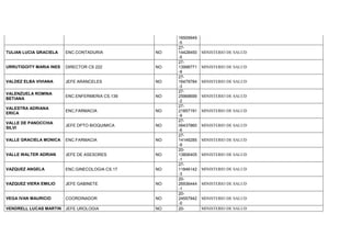 16509949
-5
TULIAN LUCIA GRACIELA ENC.CONTADURIA NO
27-
14428450
-5
MINISTERIO DE SALUD
URRUTIGOITY MARIA INES DIRECTOR CS 222 NO
27-
13998771
-9
MINISTERIO DE SALUD
VALDEZ ELBA VIVIANA JEFE ARANCELES NO
27-
16479784
-3
MINISTERIO DE SALUD
VALENZUELA ROMINA
BETIANA
ENC.ENFERMERIA CS.139 NO
27-
25968699
-2
MINISTERIO DE SALUD
VALESTRA ADRIANA
ERICA
ENC.FARMACIA NO
27-
21857191
-9
MINISTERIO DE SALUD
VALLE DE PANOCCHIA
SILVI
JEFE DPTO BIOQUIMICA NO
27-
06437860
-6
MINISTERIO DE SALUD
VALLE GRACIELA MONICA ENC.FARMACIA NO
27-
14149285
-9
MINISTERIO DE SALUD
VALLE WALTER ADRIAN JEFE DE ASESORES NO
20-
13806405
-1
MINISTERIO DE SALUD
VAZQUEZ ANGELA ENC.GINECOLOGIA CS.17 NO
27-
11846142
-3
MINISTERIO DE SALUD
VAZQUEZ VIERA EMILIO JEFE GABINETE NO
20-
26936444
-1
MINISTERIO DE SALUD
VEGA IVAN MAURICIO COORDINADOR NO
20-
24557942
-0
MINISTERIO DE SALUD
VENDRELL LUCAS MARTIN JEFE UROLOGIA NO 20- MINISTERIO DE SALUD
 