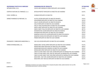 23/03/2016
Página 3 de 6
sgps@aemps.es
Repelentes de insectos de uso humano eficaces frente a mosquitos del género Aedes, posible transmisor del virus ZIKA,
recomendados para prevenir la infección asociada.
RESPONSABLE PUESTA EN EL MERCADO DENOMINACION DEL PRODUCTO Nº REGISTRO
ARTSANA SPAIN, S.A.U. CHICCO ANTI-MOSQUITO SPRAY REPELENTE USO HUMANO 514-PL
CENTRE DE NATURA CAL TARRAGÓ, S.L.U. BITESUN PROTECT REPELENTE DE INSECTOS USO HUMANO 610-PL
CHIESI ESPAÑA S.A. ELINWAS REPELENTE DE INSECTOS 93-PL
DERMO PHARMACIE & PARFUMS, S.A. ALVITA LOCIÓN REPELENTE DE INSECTOS INFANTIL 476-PL
GOLDFENDER REPELENTE DE INSECTOS USO HUMANO 325-PL
HALLEY LOCIÓN REPELENTE DE INSECTOS INFANTIL 476-PL
HALLEY REPELENTE DE INSECTOS USO HUMANO 325-PL
HALLEY TOALLITAS REPELENTE DE INSECTOS USO HUMANO 487-PL
INESFLY BODY REPELENTE DE INSECTOS USO HUMANO 325-PL
INESFLY BODY TOALLITAS REPELENTE DE INSECTOS USO HUMANO 487-PL
INTERAPOTHEK LOCIÓN REPELENTE DE INSECTOS INFANTIL 476-PL
INTERAPOTHEK REPELENTE DE INSECTOS USO HUMANO 325-PL
NOMPIKIS ECOCEUTICS LOCIÓN REPELENTE DE INSECTOS INFANTIL 476-PL
NOMPIKIS ECOCEUTICS REPELENTE DE INSECTOS USO HUMANO 325-PL
PREBEN REPELENTE DE INSECTOS USO HUMANO 325-PL
ENVASADOS Y FABRICADOS MAROFRAN, S.L. CAD-120 LOCION REPELENTE DE INSECTOS USO HUMANO 433-PL
FERRER INTERNACIONAL, S.A. MOSIGUARD ESTIVAL SPRAY REPELENTE DE INSECTOS USO HUMANO 472-PL
MOSIGUARD SPRAY REPELENTE DE INSECTOS USO HUMANO 349-PL
MOSIGUARD REPELENTE AEROSOL DE INSECTOS USO HUMANO 429-PL
MOSIGUARD SPRAY REPELENTE DE INSECTOS USO HUMANO 349-PL
CARE PLUS ANTI-INSECT DEET 50% LOCIÓN REPELENTE DE MOSQUITOS USO HUMANO 547-PL
CARE PLUS ANTI-INSECT DEET 30% GEL REPELENTE DE MOSQUITOS USO HUMANO 548-PL
CARE PLUS ANTI-INSECT DEET 50% SPRAY REPELENTE DE MOSQUITOS USO HUMANO 549-PL
MOSI REPEL DEET 50% LOCIÓN REPELENTE DE INSECTOS USO HUMANO 544-PL
MOSI REPEL DEET 30% GEL REPELENTE DE INSECTOS USO HUMANO 545-PL
 