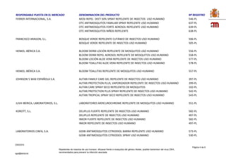 23/03/2016
Página 4 de 6
sgps@aemps.es
Repelentes de insectos de uso humano eficaces frente a mosquitos del género Aedes, posible transmisor del virus ZIKA,
recomendados para prevenir la infección asociada.
RESPONSABLE PUESTA EN EL MERCADO DENOMINACION DEL PRODUCTO Nº REGISTRO
FERRER INTERNACIONAL, S.A. MOSI REPEL DEET 50% SPRAY REPELENTE DE INSECTOS USO HUMANO 546-PL
OTC ANTIMOSQUITOS FAMILIAR SPRAY REPELENTE USO HUMANO 637-PL
OTC ANTIMOSQUITOS FORTE AEROSOL REPELENTE USO HUMANO 639-PL
OTC ANTIMOSQUITOS NIÑOS REPELENTE 638-PL
FRANCISCO ARAGON, S.L. BOSQUE VERDE REPELENTE CUTÁNEO DE INSECTOS USO HUMANO 506-PL
BOSQUE VERDE REPELENTE DE INSECTOS USO HUMANO 505-PL
HENKEL IBÉRICA S.A. BLOOM DERM LOCIÓN REPELENTE DE MOSQUITOS USO HUMANO 556-PL
BLOOM DERM REPEL AEROSOL REPELENTE DE MOSQUITOS USO HUMANO 558-PL
BLOOM LOCIÓN ALOE VERA REPELENTE DE INSECTOS USO HUMANO 577-PL
BLOOM TOALLITAS ALOE VERA REPELENTE DE INSECTOS USO HUMANO 578-PL
HENKEL IBÉRICA S.A. BLOOM TOALLITAS REPELENTE DE MOSQUITOS USO HUMANO 557-PL
JOHNSON´S WAX ESPAÑOLA S.A. AUTAN FAMILY CARE GEL REPELENTE DE INSECTOS USO HUMANO 397-PL
AUTAN PROTECTION PLUS, VAPORIZADOR REPELENTE DE INSECTOS USO HUMANO 399-PL
AUTAN CARE SPRAY SECO REPELENTES DE MOSQUITOS 102-PL
AUTAN PROTECTION PLUS SPRAY REPELENTE DE INSECTOS USO HUMANO 542-PL
AUTAN TROPICAL SPRAY SECO REPELENTE DE INSECTOS USO HUMANO 543-PL
JUVA IBERICA, LABORATORIOS, S.L. LABORATOIRES MERCUROCHROME REPELENTE DE MOSQUITOS USO HUMANO 551-PL
KOROTT, S.L. DELIPLUS FUERTE REPELENTE DE INSECTOS USO HUMANO 582-PL
DELIPLUS REPELENTE DE INSECTOS USO HUMANO 497-PL
INKOR FUERTE REPELENTE DE INSECTOS USO HUMANO 582-PL
INKOR REPELENTE DE INSECTOS USO HUMANO 497-PL
LABORATORIOS CINFA, S.A. GOIBI ANTIMOSQUITOS CITRIODIOL BARRA REPELENTE USO HUMANO 573-PL
GOIBI ANTIMOSQUITOS CITRIODIOL SPRAY USO HUMANO 530-PL
 