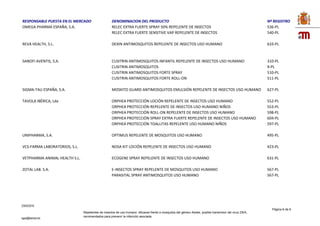 23/03/2016
Página 6 de 6
sgps@aemps.es
Repelentes de insectos de uso humano eficaces frente a mosquitos del género Aedes, posible transmisor del virus ZIKA,
recomendados para prevenir la infección asociada.
RESPONSABLE PUESTA EN EL MERCADO DENOMINACION DEL PRODUCTO Nº REGISTRO
OMEGA PHARMA ESPAÑA, S.A. RELEC EXTRA FUERTE SPRAY 50% REPELENTE DE INSECTOS 536-PL
RELEC EXTRA FUERTE SENSITIVE VAP REPELENTE DE INSECTOS 540-PL
REVA HEALTH, S.L. DEXIN ANTIMOSQUITOS REPELENTE DE INSECTOS USO HUMANO 633-PL
SANOFI AVENTIS, S.A. CUSITRIN ANTIMOSQUITOS INFANTIL REPELENTE DE INSECTOS USO HUMANO 310-PL
CUSITRIN ANTIMOSQUITOS 9-PL
CUSITRIN ANTIMOSQUITOS FORTE SPRAY 510-PL
CUSITRIN ANTIMOSQUITOS FORTE ROLL-ON 511-PL
SIGMA-TAU ESPAÑA, S.A. MOSKITO GUARD ANTIMOSQUITOS EMULSIÓN REPELENTE DE INSECTOS USO HUMANO 627-PL
TAVOLA IBÉRICA, Lda ORPHEA PROTECCIÓN LOCIÓN REPELENTE DE INSECTOS USO HUMANO 552-PL
ORPHEA PROTECCIÓN REPELENTE DE INSECTOS USO HUMANO NIÑOS 553-PL
ORPHEA PROTECCIÓN ROLL-ON REPELENTE DE INSECTOS USO HUMANO 598-PL
ORPHEA PROTECCIÓN SPRAY EXTRA FUERTE REPELENTE DE INSECTOS USO HUMANO 604-PL
ORPHEA PROTECCIÓN TOALLITAS REPELENTE USO HUMANO NIÑOS 597-PL
UNIPHARMA, S.A. OPTIMUS REPELENTE DE MOSQUITOS USO HUMANO 495-PL
VCS-FARMA LABORATORIOS, S.L. NOSA KIT LOCIÓN REPELENTE DE INSECTOS USO HUMANO 423-PL
VETPHARMA ANIMAL HEALTH S.L. ECOGENE SPRAY REPELENTE DE INSECTOS USO HUMANO 631-PL
ZOTAL LAB. S.A. E-INSECTOS SPRAY REPELENTE DE MOSQUITOS USO HUMANO 567-PL
PARASITAL SPRAY ANTIMOSQUITOS USO HUMANO 567-PL
 