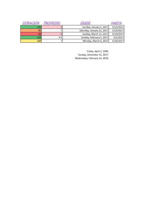 DURACIÓN PROMEDIO DESDE HASTA
120 1 Sunday, January 1, 2017 5/12/2017
80 7 Saturday, January 21, 2017 5/23/2017
60 5 Sunday, March 12, 2017 5/14/2017
120 9.4 Sunday, February 5, 2017 5/1/2017
100 7 Monday, March 6, 2017 5/16/2017
Friday, April 2, 1999
Sunday, December 31, 2017
Wednesday, February 14, 2018
 