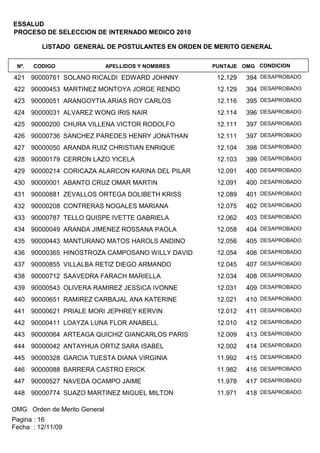 ESSALUD
PROCESO DE SELECCION DE INTERNADO MEDICO 2010

         LISTADO GENERAL DE POSTULANTES EN ORDEN DE MERITO GENERAL

 Nº.   CODIGO                 APELLIDOS Y NOMBRES   PUNTAJE OMG CONDICION

421 90000761 SOLANO RICALDI EDWARD JOHNNY            12.129   394 DESAPROBADO
422 90000453 MARTINEZ MONTOYA JORGE RENDO            12.129   394 DESAPROBADO
423 90000051 ARANGOYTIA ARIAS ROY CARLOS             12.116   395 DESAPROBADO
424 90000031 ALVAREZ WONG IRIS NAIR                  12.114   396 DESAPROBADO
425 90000200 CHURA VILLENA VICTOR RODOLFO            12.111   397 DESAPROBADO
426 90000736 SANCHEZ PAREDES HENRY JONATHAN          12.111   397 DESAPROBADO
427 90000050 ARANDA RUIZ CHRISTIAN ENRIQUE           12.104   398 DESAPROBADO
428 90000179 CERRON LAZO YICELA                      12.103   399 DESAPROBADO
429 90000214 CORICAZA ALARCON KARINA DEL PILAR       12.091   400 DESAPROBADO
430 90000001 ABANTO CRUZ OMAR MARTIN                 12.091   400 DESAPROBADO
431 90000881 ZEVALLOS ORTEGA DOLIBETH KRISS          12.089   401 DESAPROBADO
432 90000208 CONTRERAS NOGALES MARIANA               12.075   402 DESAPROBADO
433 90000787 TELLO QUISPE IVETTE GABRIELA            12.062   403 DESAPROBADO
434 90000049 ARANDA JIMENEZ ROSSANA PAOLA            12.058   404 DESAPROBADO
435 90000443 MANTURANO MATOS HAROLS ANDINO           12.056   405 DESAPROBADO
436 90000365 HINOSTROZA CAMPOSANO WILLY DAVID        12.054   406 DESAPROBADO
437 90000855 VILLALBA RETIZ DIEGO ARMANDO            12.045   407 DESAPROBADO
438 90000712 SAAVEDRA FARACH MARIELLA                12.034   408 DESAPROBADO
439 90000543 OLIVERA RAMIREZ JESSICA IVONNE          12.031   409 DESAPROBADO
440 90000651 RAMIREZ CARBAJAL ANA KATERINE           12.021   410 DESAPROBADO
441 90000621 PRIALE MORI JEPHREY KERVIN              12.012   411 DESAPROBADO
442 90000411 LOAYZA LUNA FLOR ANABELL                12.010   412 DESAPROBADO
443 90000064 ARTEAGA QUICHIZ GIANCARLOS PARIS        12.009   413 DESAPROBADO
444 90000042 ANTAYHUA ORTIZ SARA ISABEL              12.002   414 DESAPROBADO
445 90000328 GARCIA TUESTA DIANA VIRGINIA            11.992   415 DESAPROBADO
446 90000088 BARRERA CASTRO ERICK                    11.982   416 DESAPROBADO
447 90000527 NAVEDA OCAMPO JAIME                     11.978   417 DESAPROBADO
448 90000774 SUAZO MARTINEZ MIGUEL MILTON            11.971   418 DESAPROBADO

OMG Orden de Merito General
Pagina : 16
Fecha : 12/11/09
 
