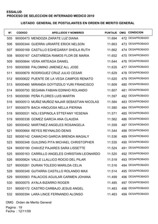 ESSALUD
PROCESO DE SELECCION DE INTERNADO MEDICO 2010

         LISTADO GENERAL DE POSTULANTES EN ORDEN DE MERITO GENERAL

 Nº.   CODIGO                 APELLIDOS Y NOMBRES   PUNTAJE OMG CONDICION

505 90000473 MENDOZA ZARATE LUZ DIANA                11.694   472 DESAPROBADO
506 90000344 GUERRA URIARTE ERICK NELSON             11.663   473 DESAPROBADO
507 90000169 CASTILLO EGHEGARAY SHEILA RUTH          11.662   474 DESAPROBADO
508 90000167 CASTAÑEDA RAMOS FLOR DE MARIA           11.652   475 DESAPROBADO
509 90000844 VERA ARTEAGA DANIEL                     11.644   476 DESAPROBADO
510 90000568 PALOMINO JIMENEZ ALL JOSE               11.635   477 DESAPROBADO
511 90000679 RODRIGUEZ CRUZ JULIO CESAR              11.629   478 DESAPROBADO
512 90000622 PUENTE DE LA VEGA CAMPOS RENATO         11.620   479 DESAPROBADO
513 90000480 MIRANDA GOYTIZOLO YURI FRANCISCO        11.609   480 DESAPROBADO
514 90000750 SEGAMA FABIAN EDINHO ROLANDO            11.607   481 DESAPROBADO
515 90000590 PEÑA FLORES LUIS MARTIN                 11.597   482 DESAPROBADO
516 90000513 MUÑIZ MUÑOZ NAJAR SEBASTIAN NICOLAS     11.584   483 DESAPROBADO
517 90000079 BACA HINOJOSA NELLA PIERINA             11.580   484 DESAPROBADO
518 90000531 NOLI ESPINOLA STTEFANY YESENIA          11.571   485 DESAPROBADO
519 90000338 GOMEZ GARCIA ANA CLAUDIA                11.562   486 DESAPROBADO
520 90000452 MARTINEZ ANGELES ROSANGELA              11.559   487 DESAPROBADO
521 90000664 REYES REYNALDO DENIS                    11.544   488 DESAPROBADO
522 90000142 CAMACHO GARCIA BRENDA MAGALY            11.536   489 DESAPROBADO
523 90000348 GUILDING PITA MICHAEL CHRISTOPHER       11.535   490 DESAPROBADO
524 90000190 CHAVEZ PAJARES SARA LISSETTE            11.524   491 DESAPROBADO
525 90000163 CARRILLO ANGELES CHRISTIAN LEONARDO     11.520   492 DESAPROBADO
526 90000824 VALLE LLALLICO ROCIO DEL PILAR          11.518   493 DESAPROBADO
527 90000261 DURAN TOLEDO MARILDA CELIA              11.516   494 DESAPROBADO
528 90000349 GUTARRA CASTILLO ROLANDO MAX            11.514   495 DESAPROBADO
529 90000563 PALACIOS AGUILAR CARMEN JOHANA          11.499   496 DESAPROBADO
530 90000075 AYALA BIZARRO ROGER                     11.485   497 DESAPROBADO
531 90000172 CASTRO CARBAJO JESUS ANGEL              11.483   498 DESAPROBADO
532 90000394 LARA LINCE FERNANDO ALONSO              11.463   499 DESAPROBADO

OMG Orden de Merito General
Pagina : 19
Fecha : 12/11/09
 